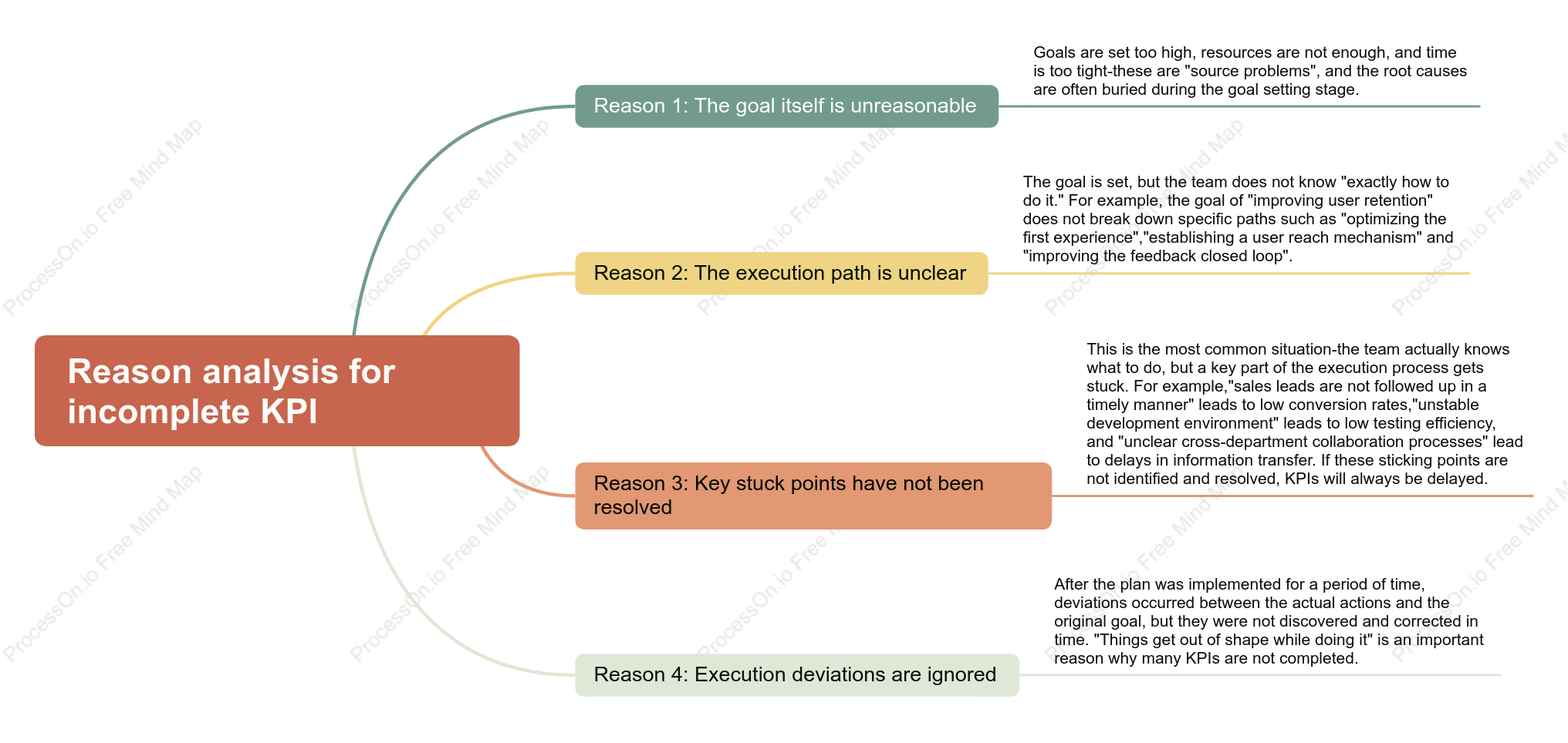 Analysis of Reasons for Unmet KPIs
