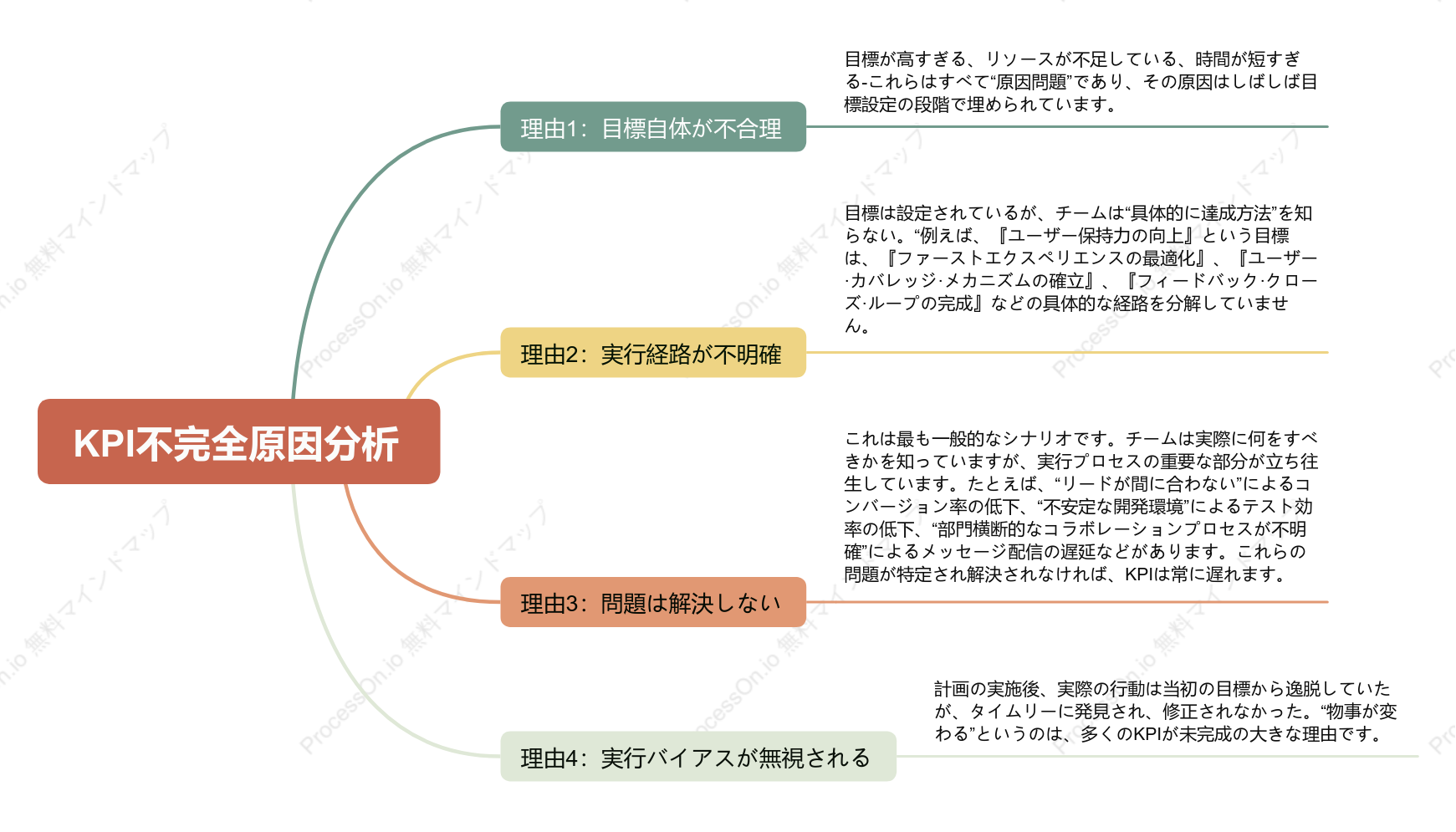 KPI未達の要因分析