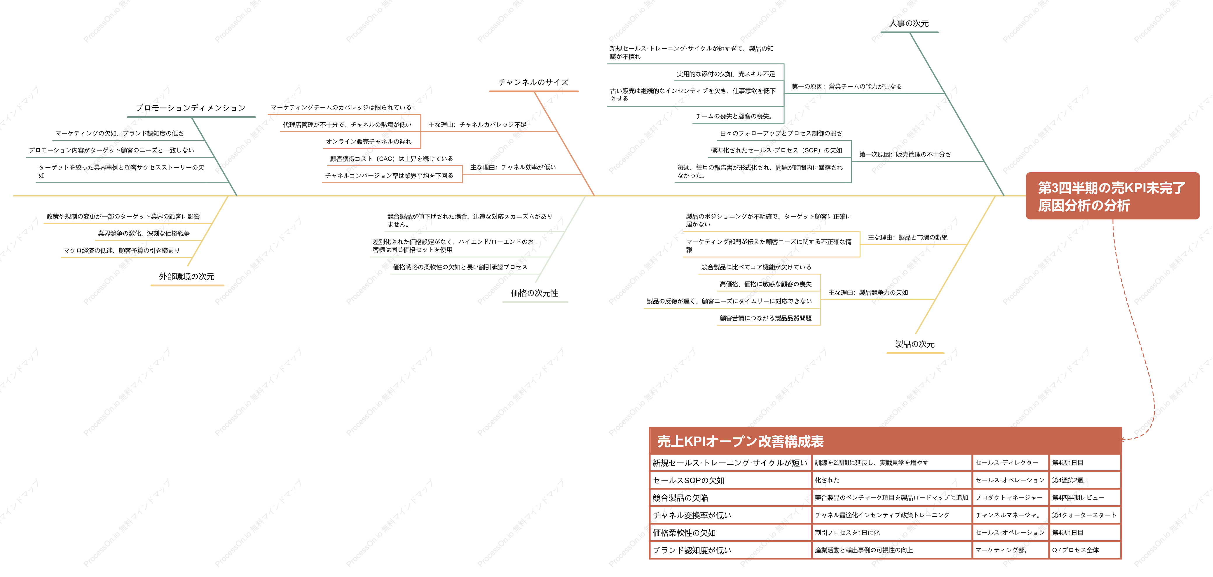 未達の販売KPIに関するフィッシュボーン図分析