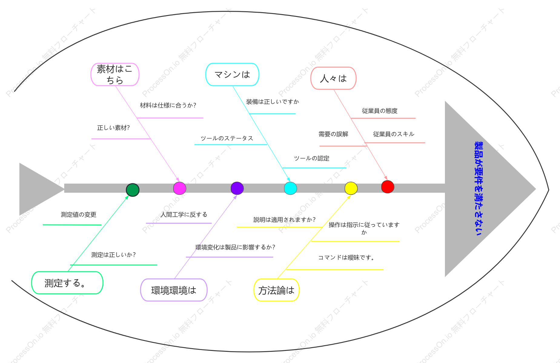 5M1Eフィッシュボーン図