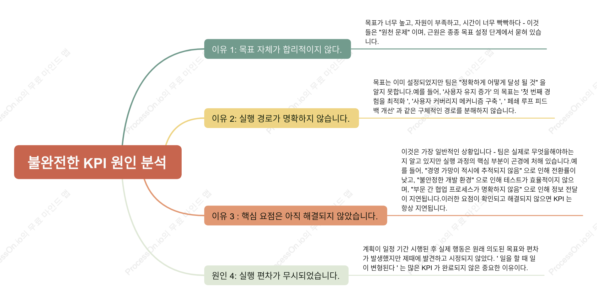 KPI 미달성 원인 분석