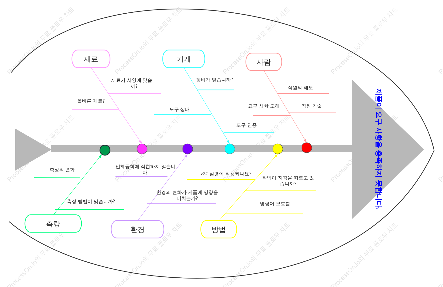 5M1E 피시본 다이어그램