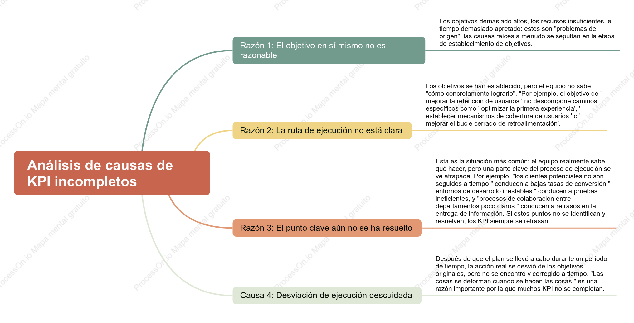 Análisis de las causas del incumplimiento de los KPI
