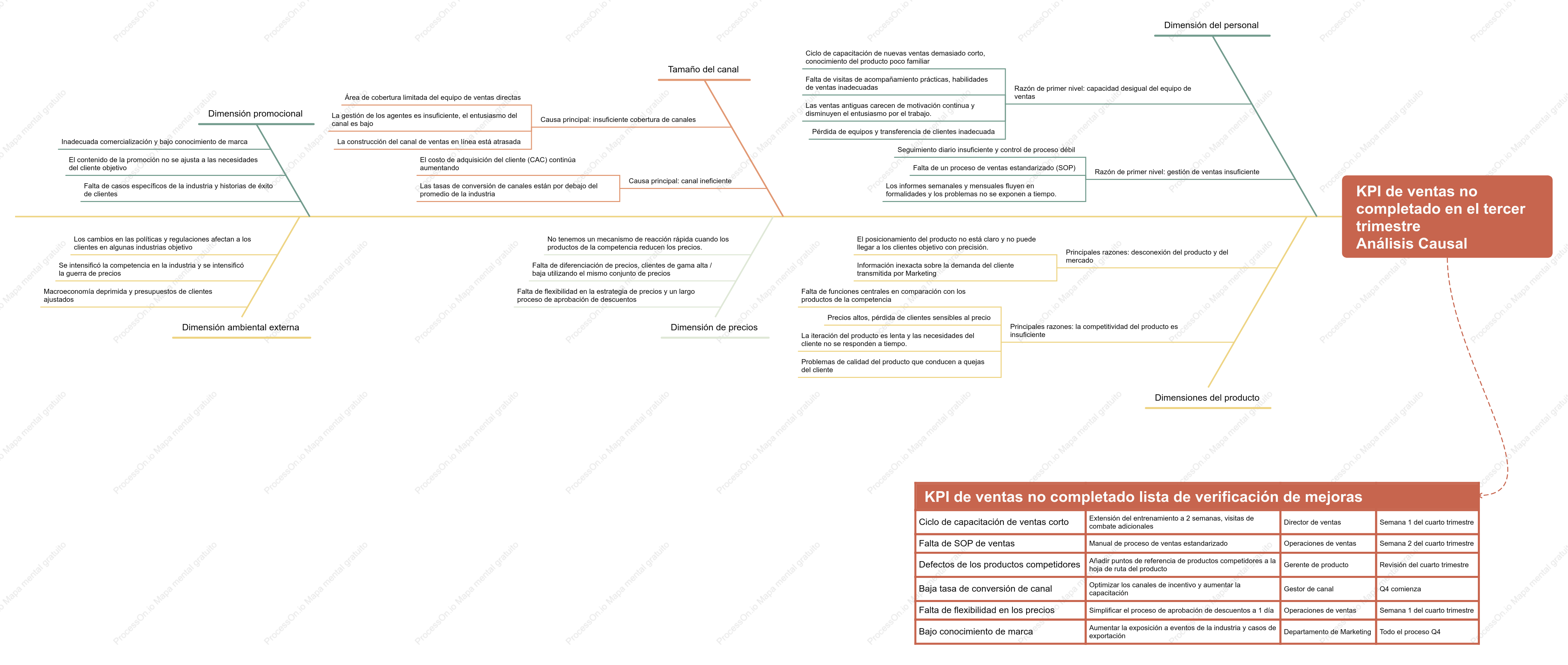Análisis mediante diagrama de espina de pescado del KPI de ventas no cumplido