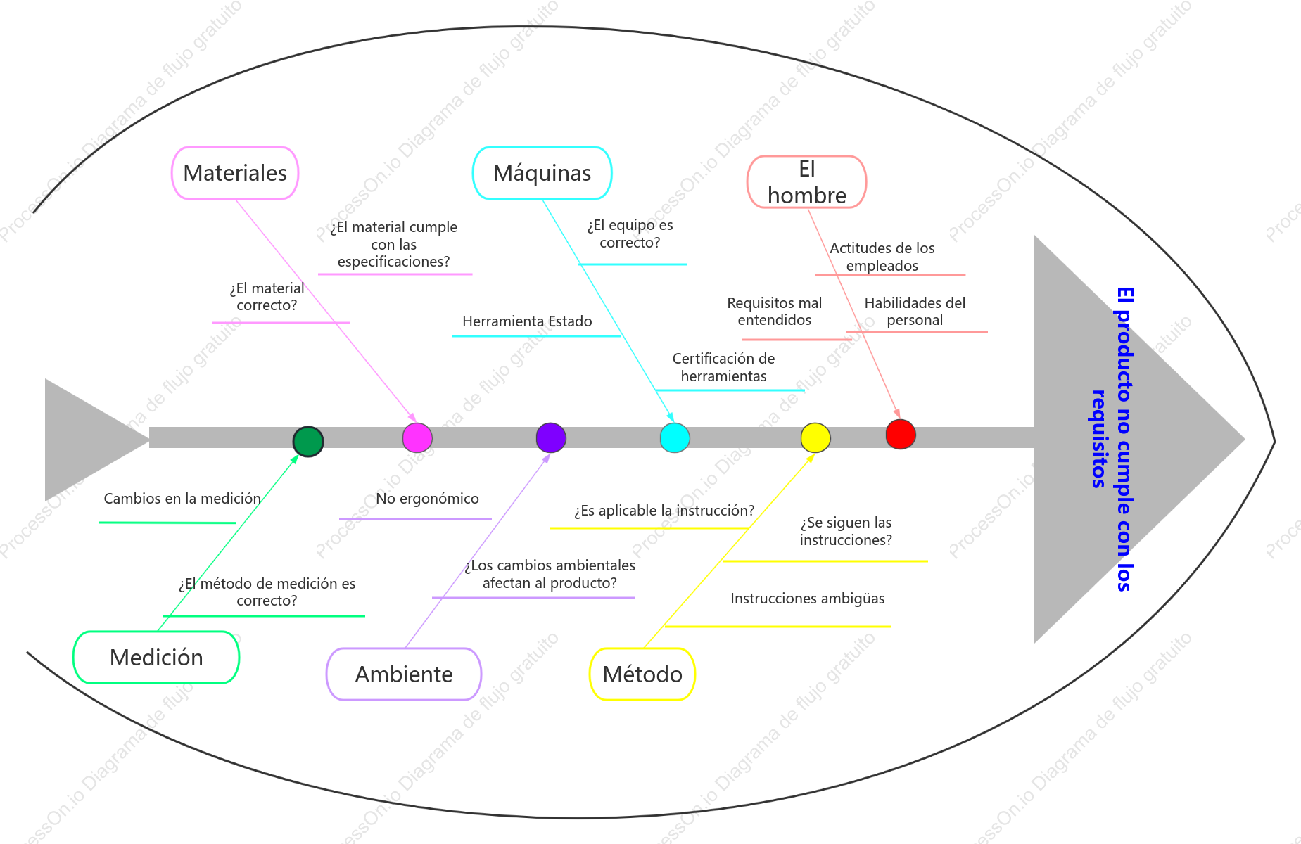Diagrama de espina de pescado 5M1E