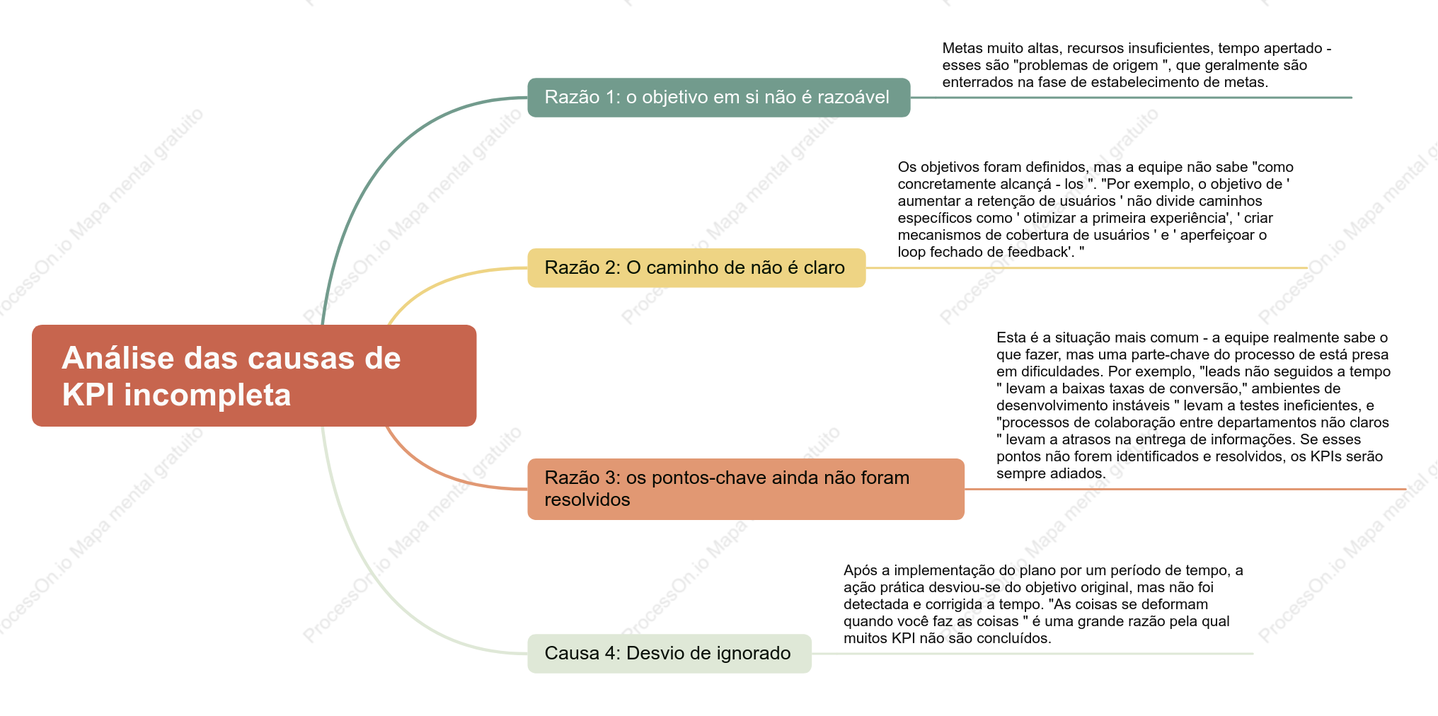 Análise das Razões para KPIs não Atingidos