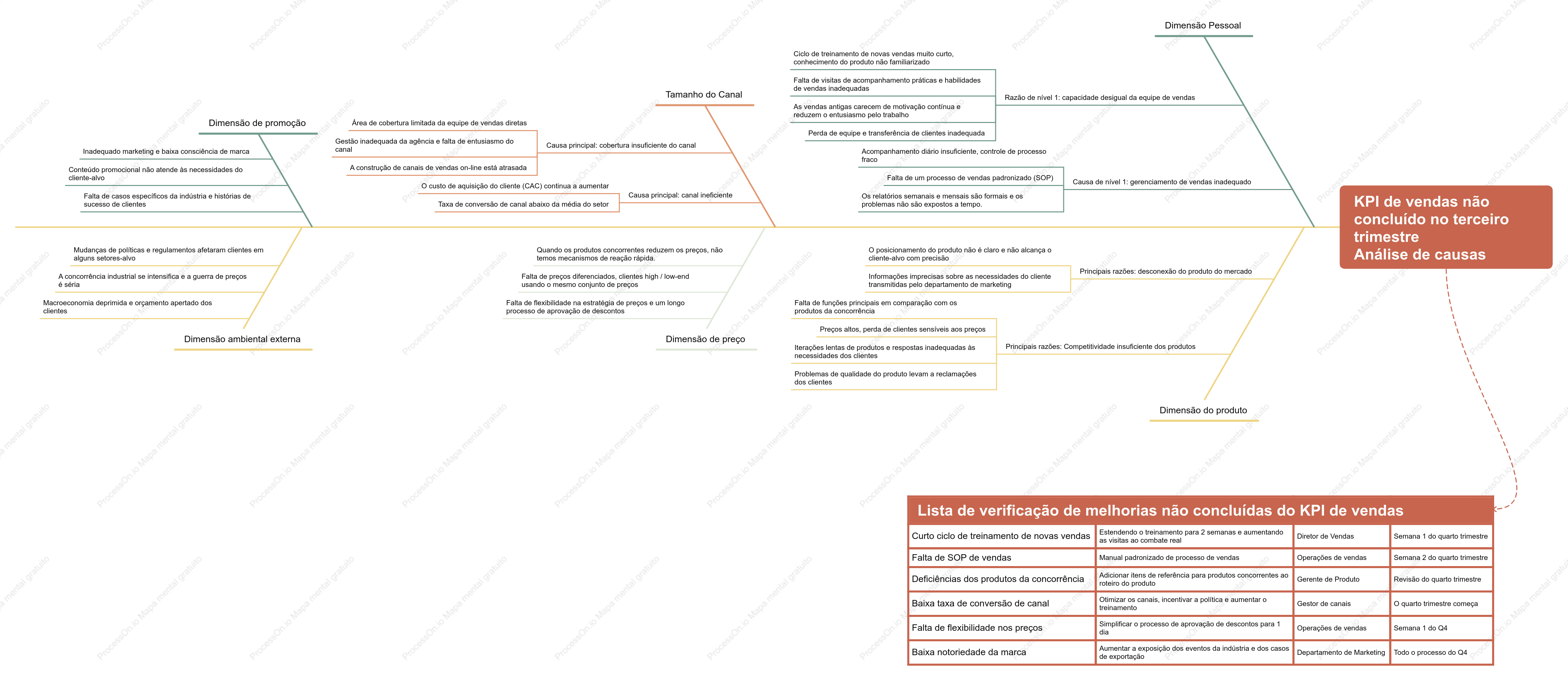 Análise via Diagrama de Ishikawa de KPI de Vendas não Atingido