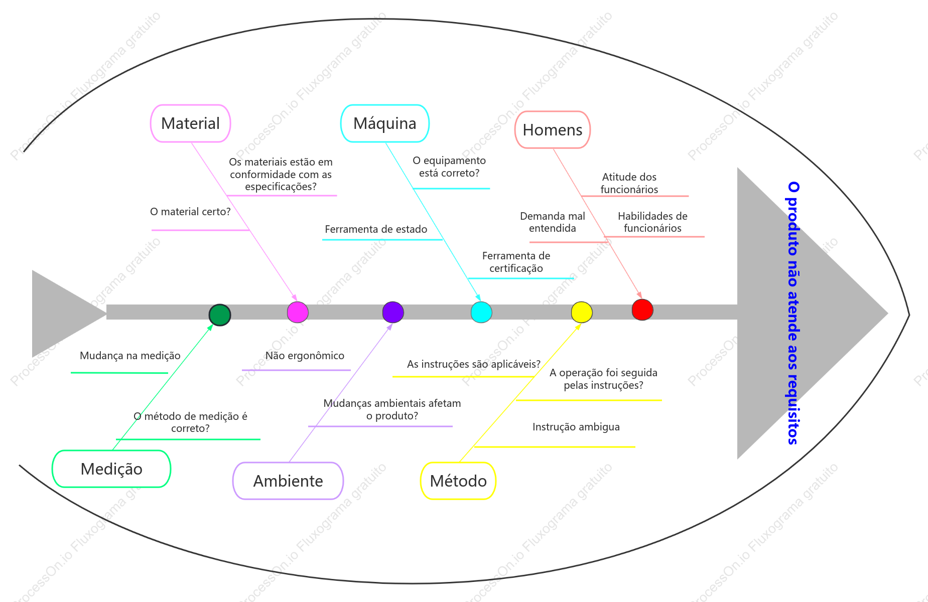 Diagrama de Ishikawa 5M1E