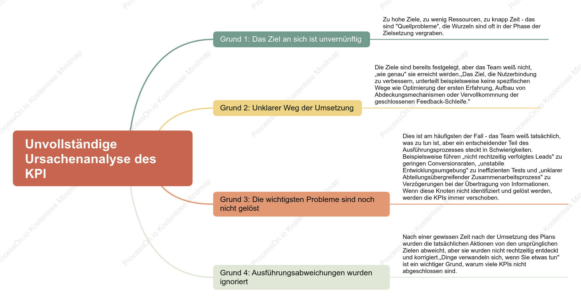 Analyse der Gründe für nicht erreichte KPIs