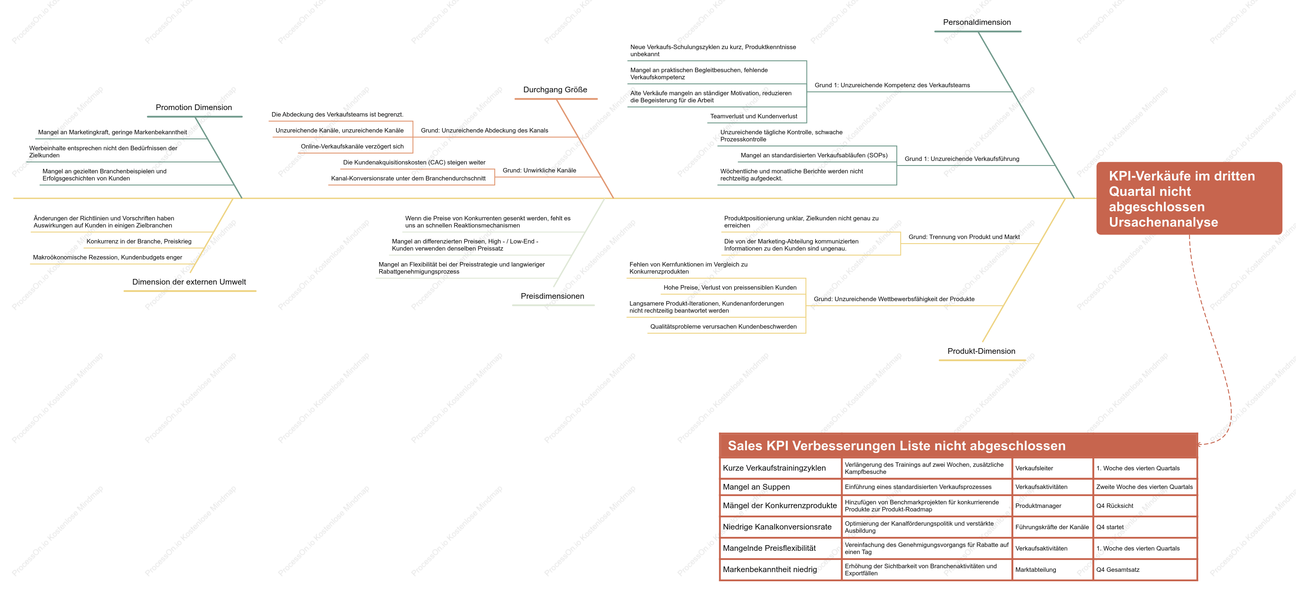 Ishikawa-Analyse zu nicht erreichten Vertriebs-KPIs