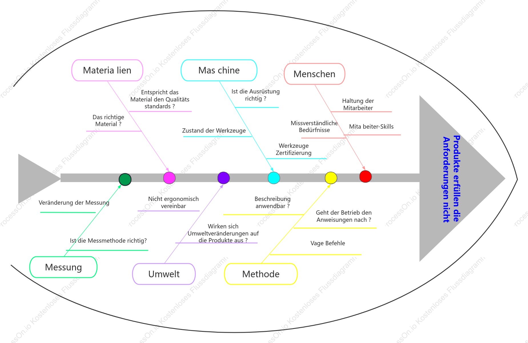 5M1E-Ishikawa-Diagramm