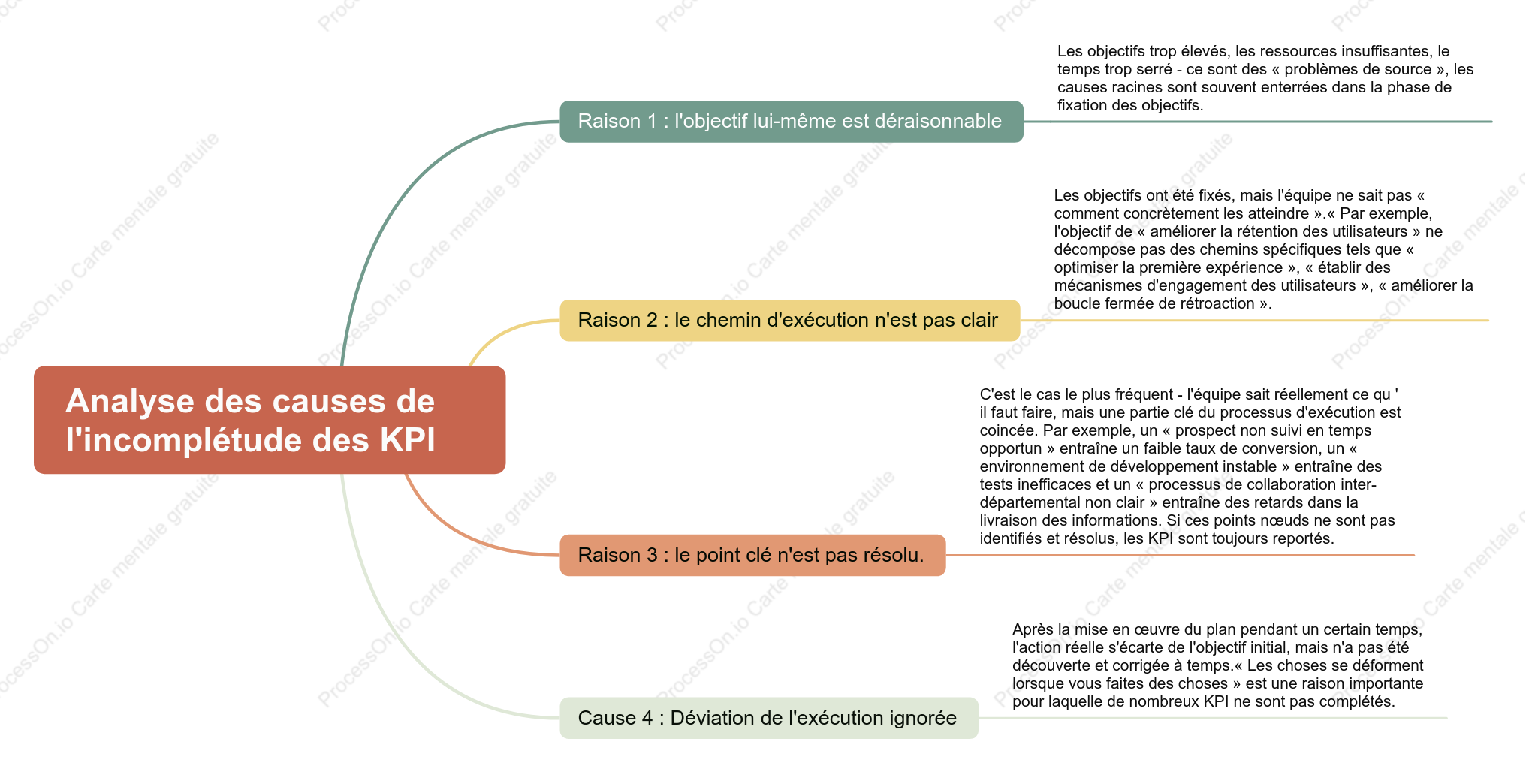 Analyse des causes de non-atteinte des indicateurs de performance (KPI)