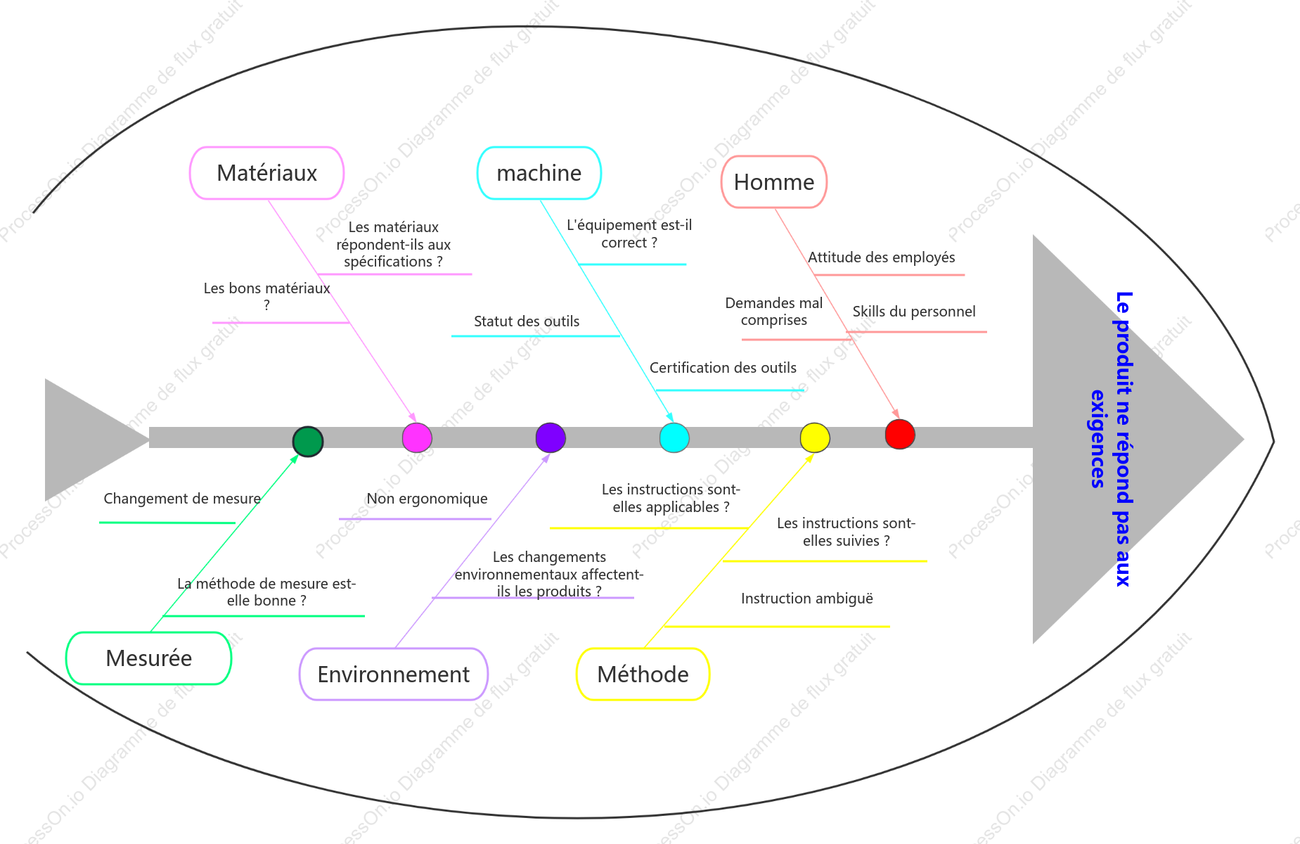 Diagramme en arête de poisson 5M1E