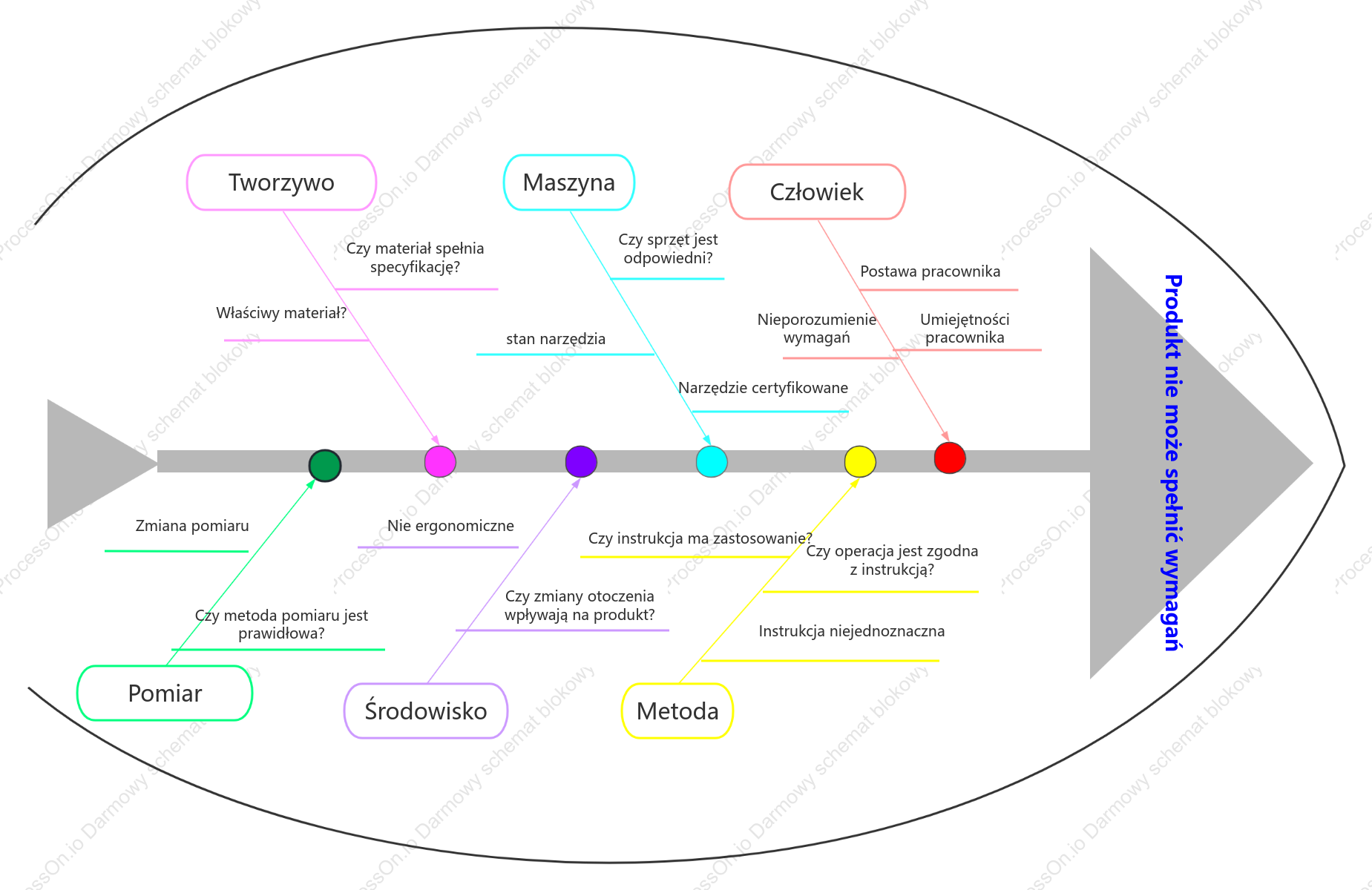 Diagram Ishikawy 5M1E