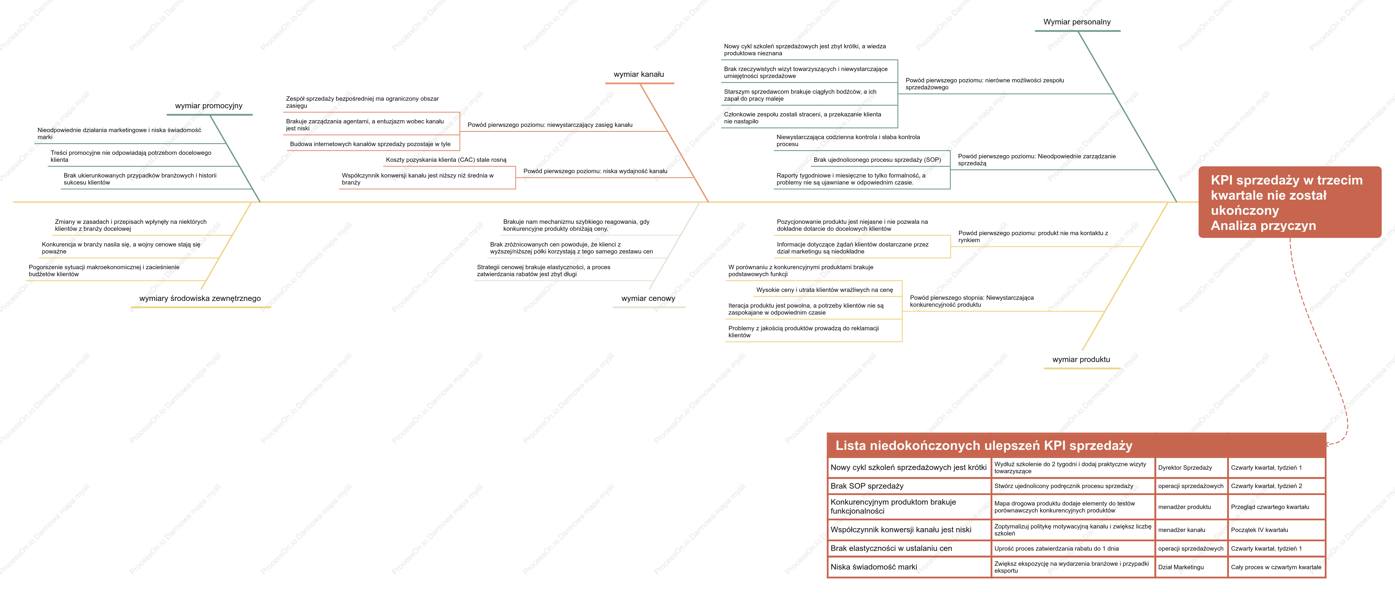 Analiza niezrealizowanego wskaźnika KPI sprzedaży za pomocą diagramu Ishikawy