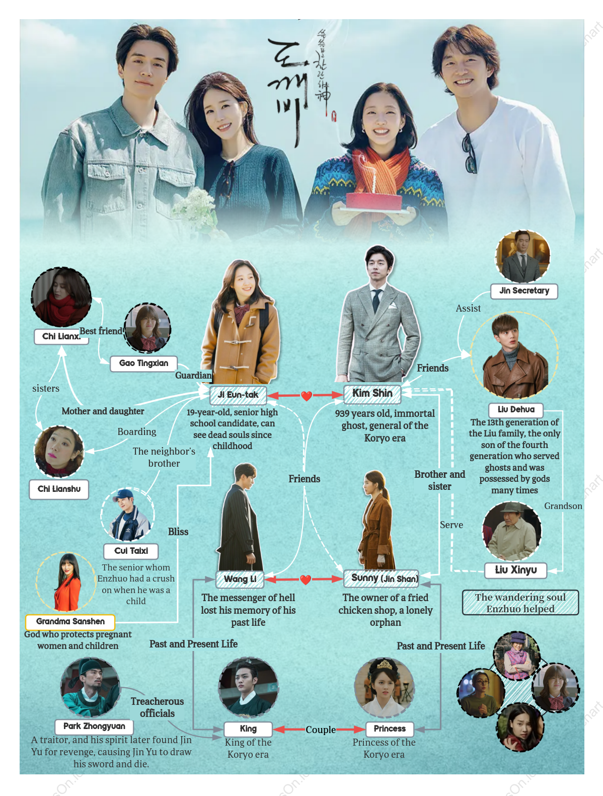 Character Relationship Chart for "Goblin"