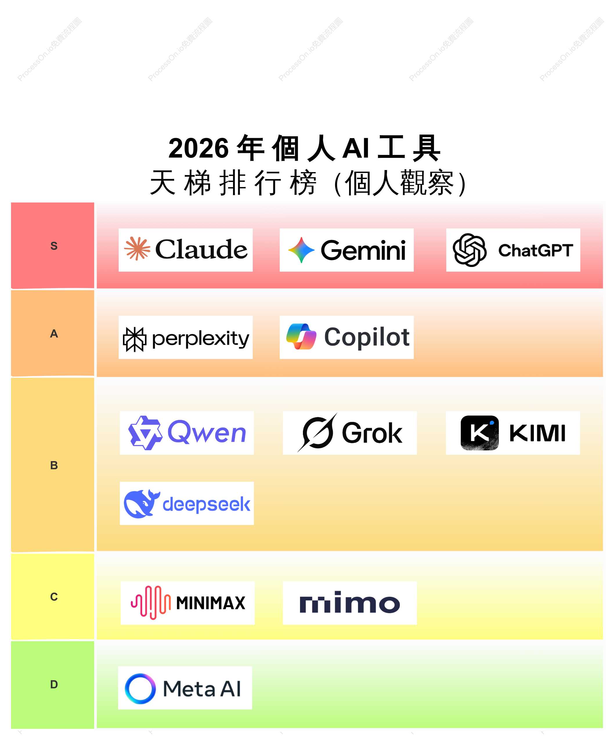 2026年個人AI工具天梯排行榜（個人主觀版）