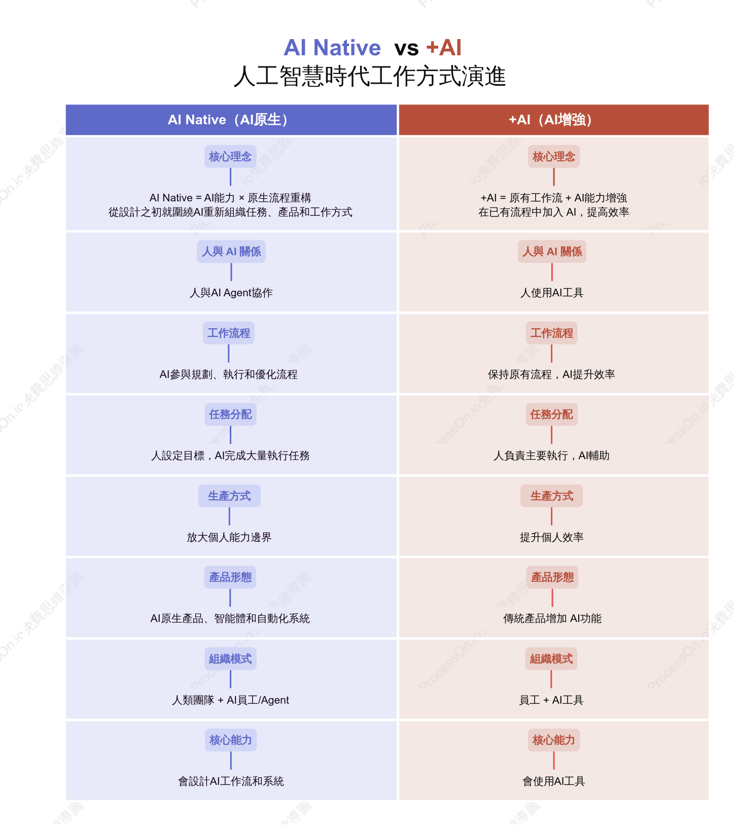 AI Native vs +AI：人工智慧時代工作方式演進