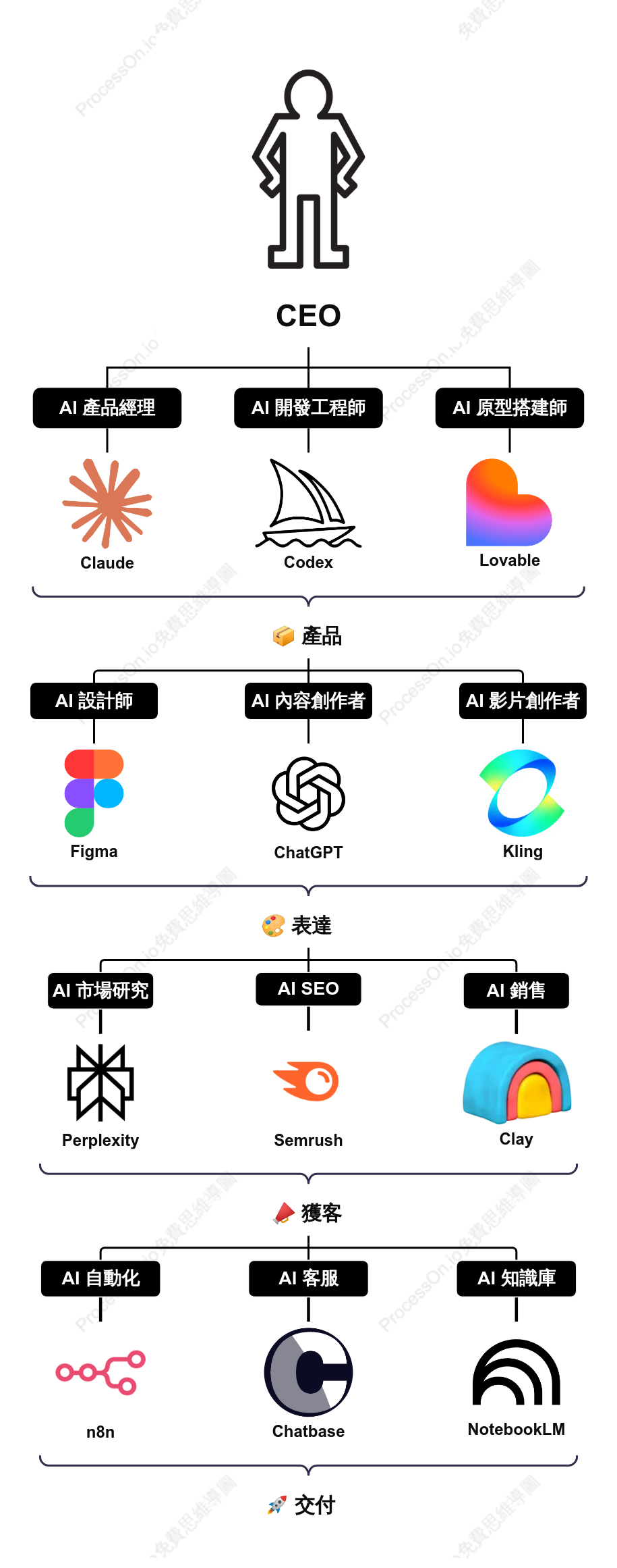 AI 時代 OPC 一人公司組織架構圖
