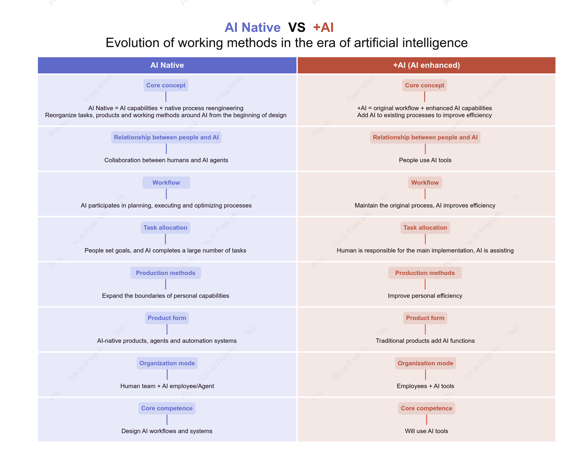 AI Native vs. +AI: The Evolution of Work in the Age of Artificial Intelligence