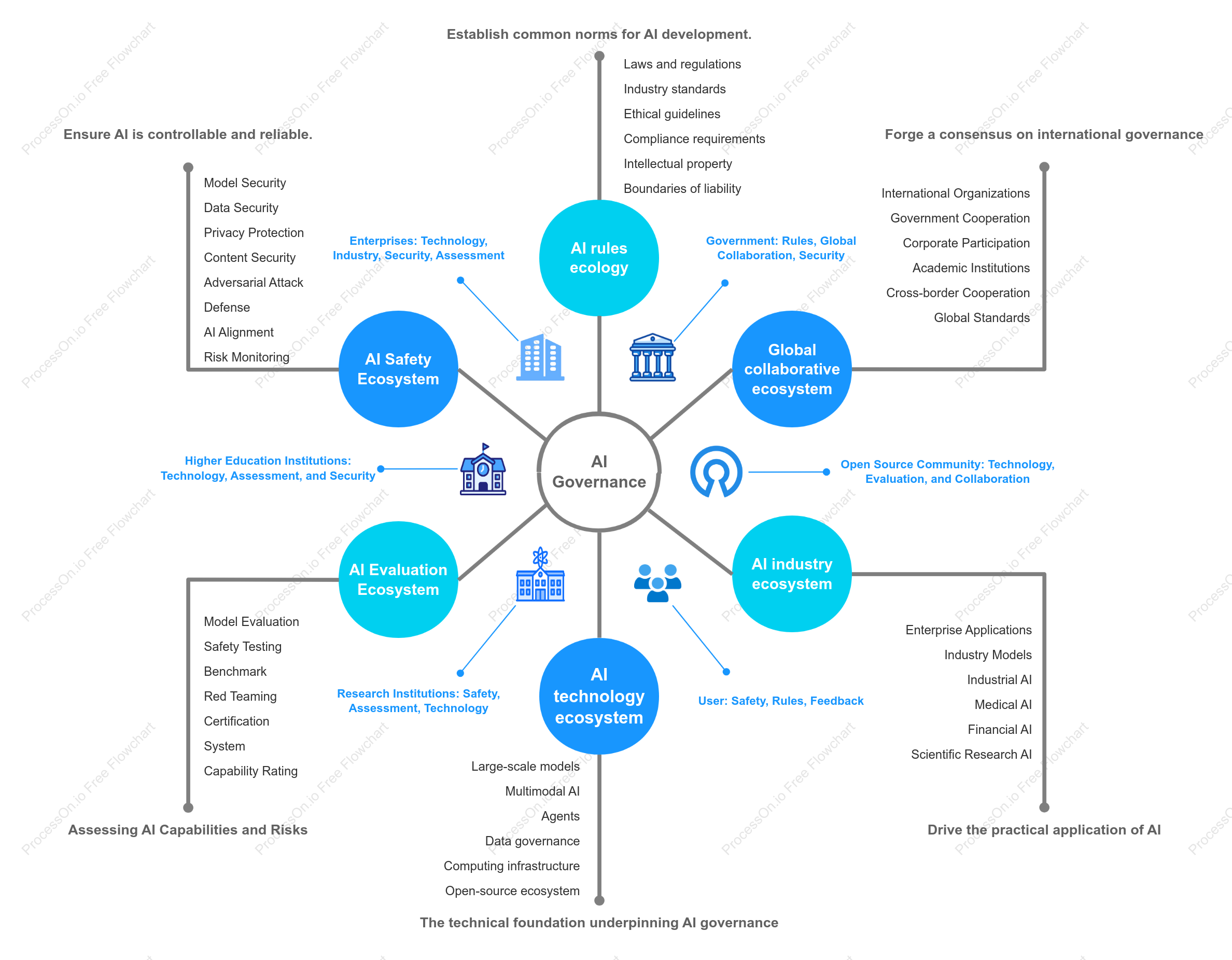 WAIC 2026 World Artificial Intelligence Conference: AI Governance Ecosystem Map