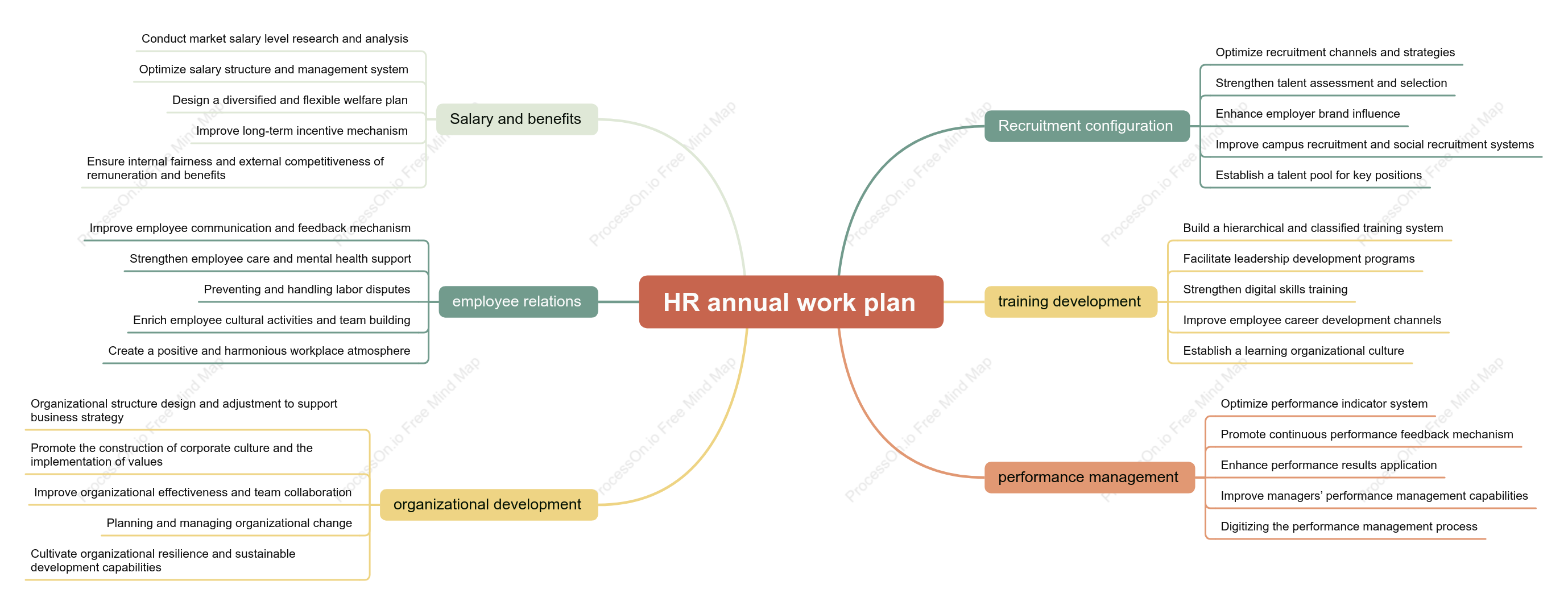 Annual HR Work Plan