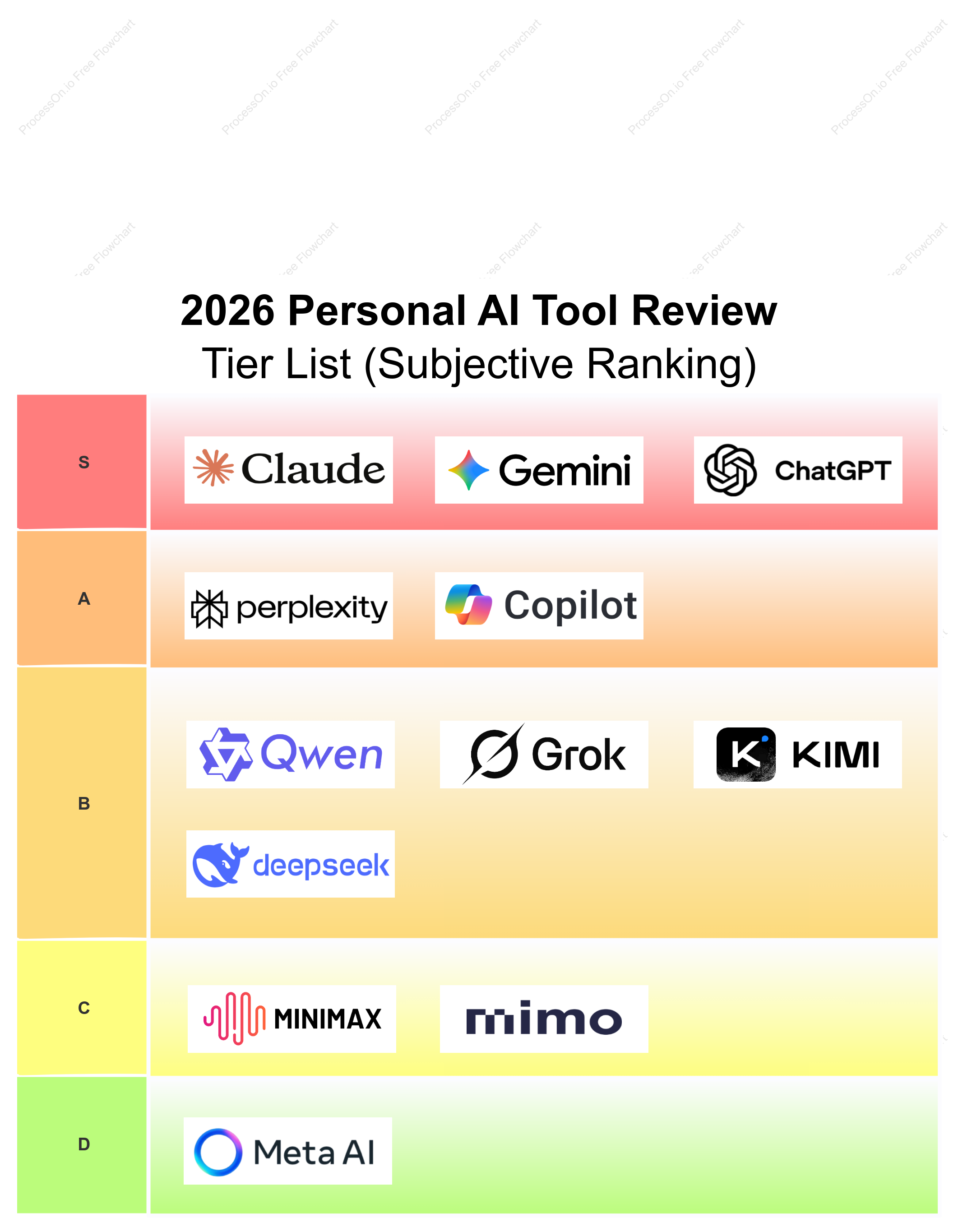 2026 Personal AI Tool Review Tier List (Subjective Ranking)