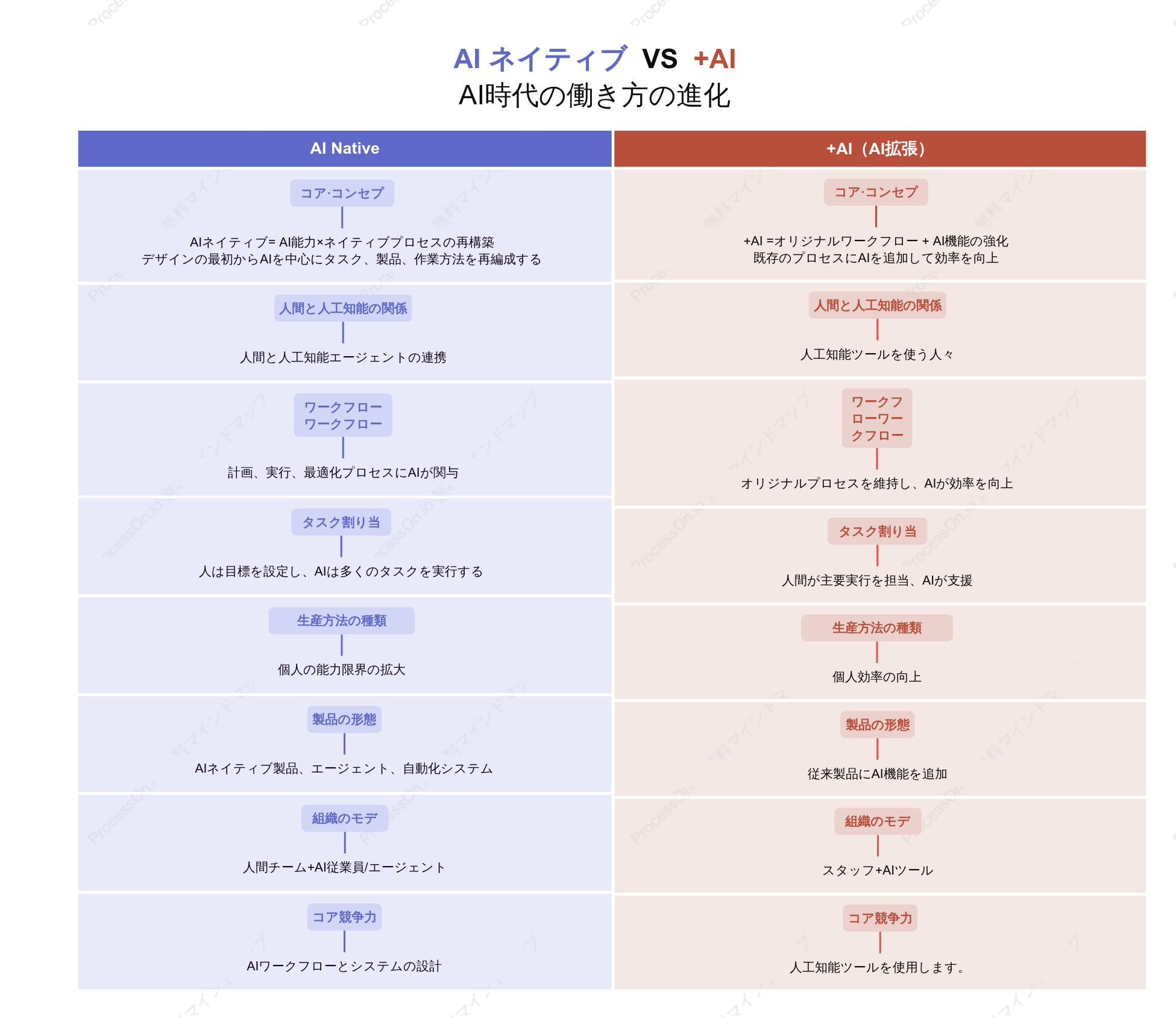 AIネイティブ対 +AI：人工知能時代における仕事の進化