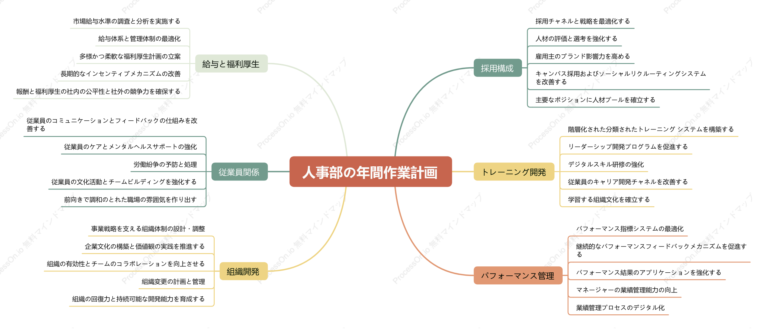 年間人事業務計画
