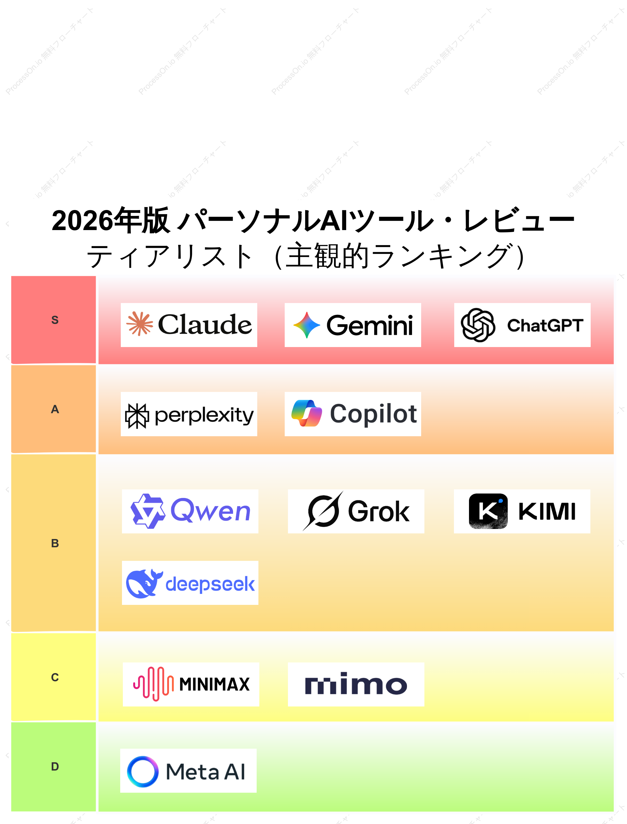 2026年版 パーソナルAIツール・レビュー／ティアリスト（主観的ランキング）