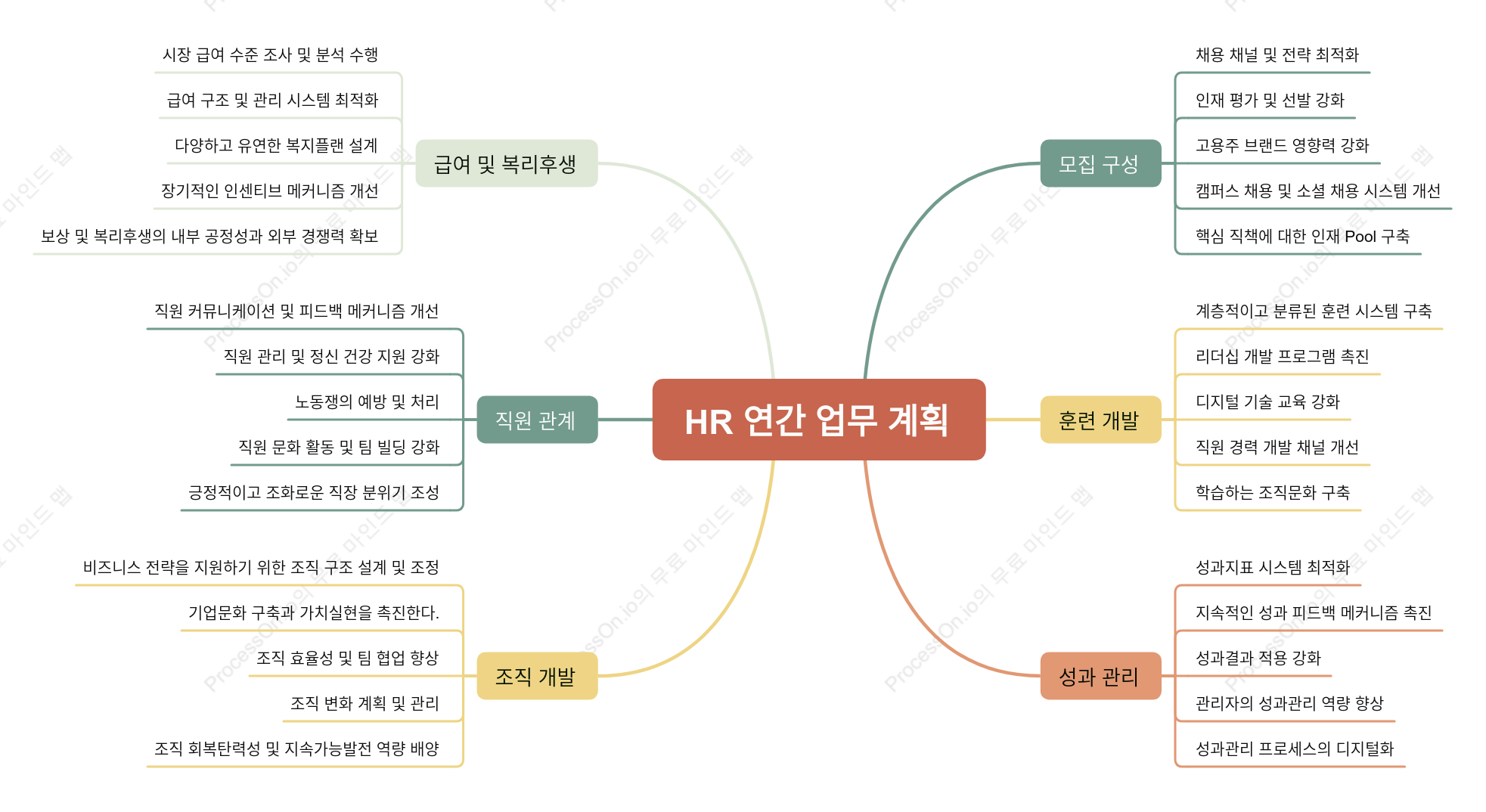 연간 인사 업무 계획