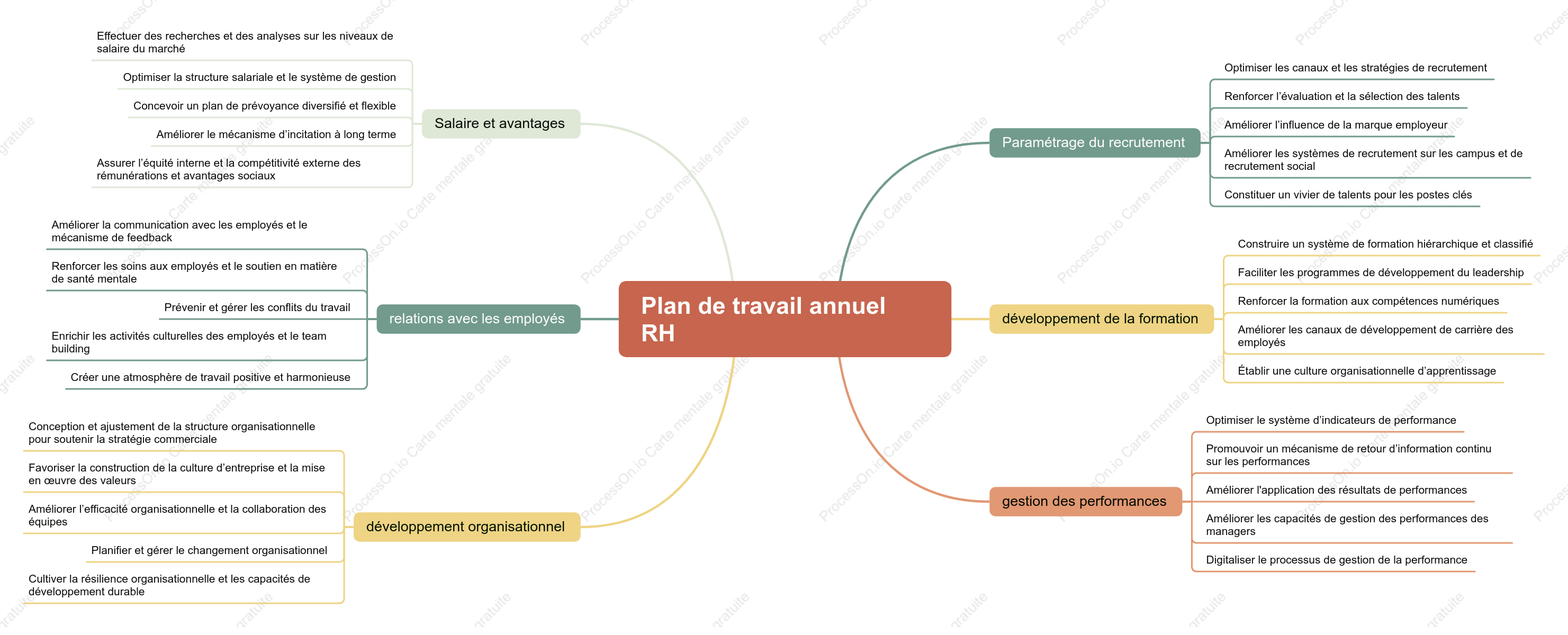 Plan de travail annuel des RH