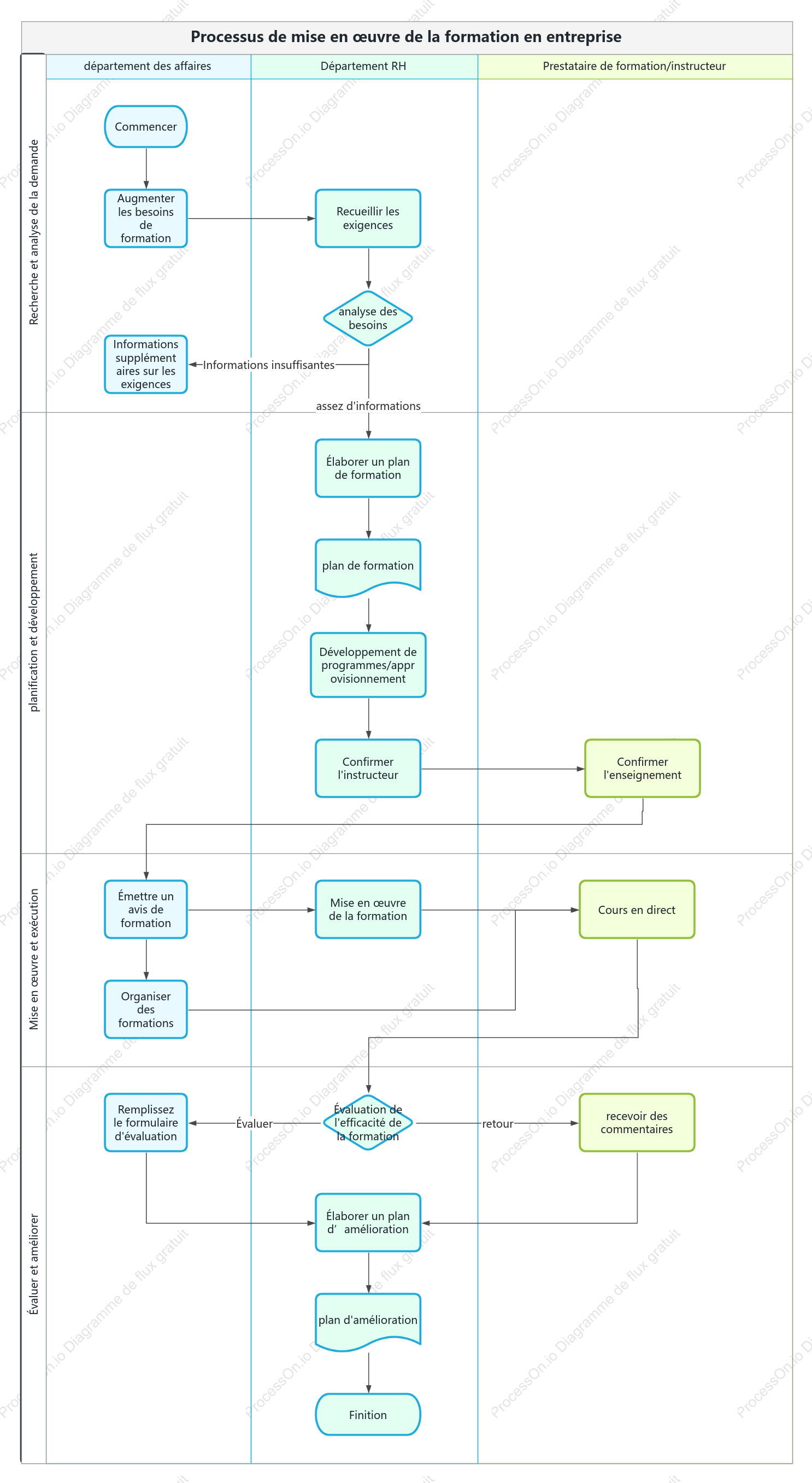 Organigramme du processus de formation RH
