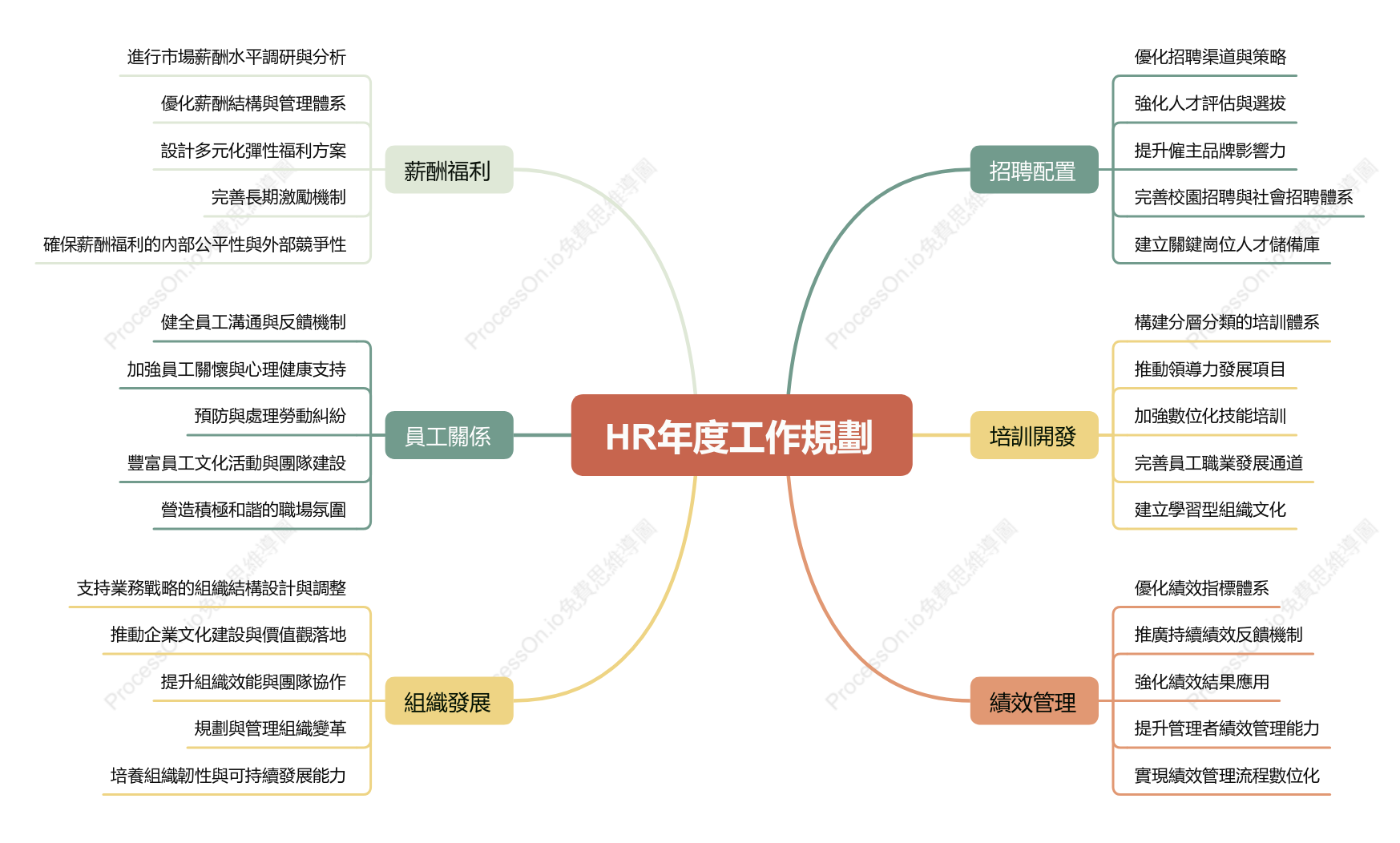 HR年度工作規劃