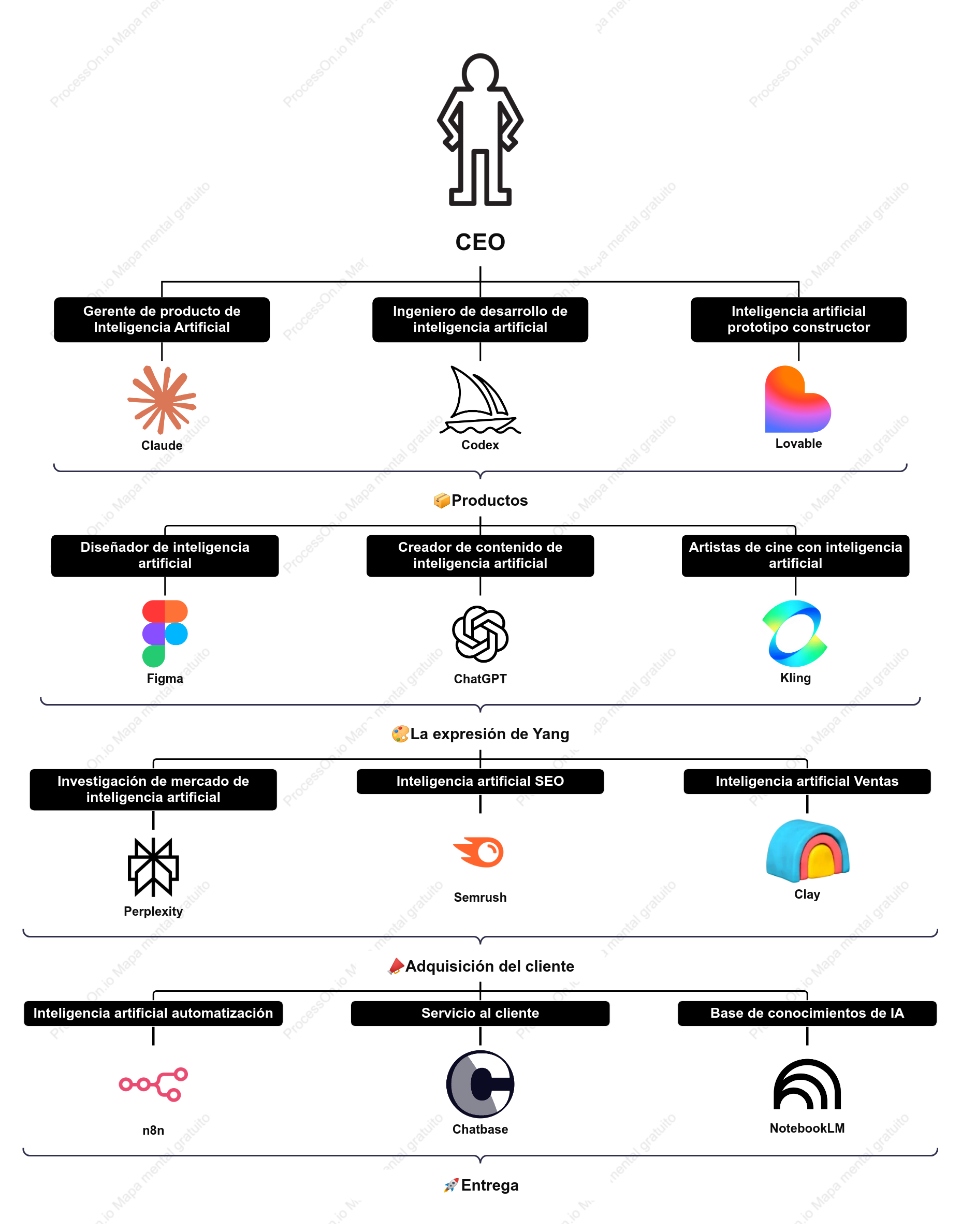 Organigrama para una OPC (Empresa Unipersonal) impulsada por IA