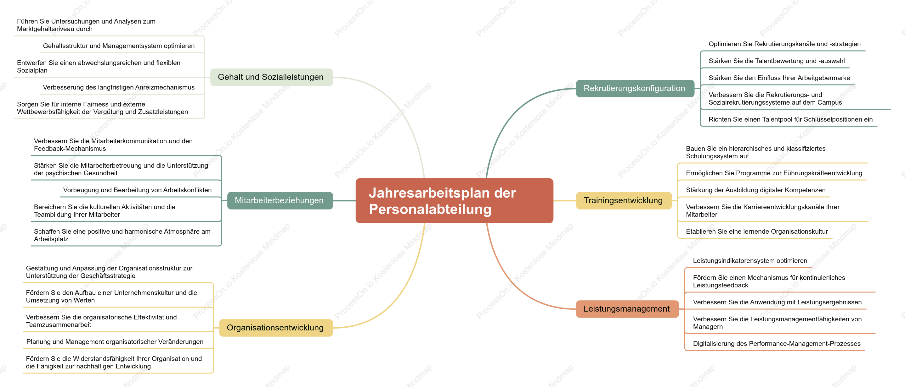 Jährlicher HR-Arbeitsplan