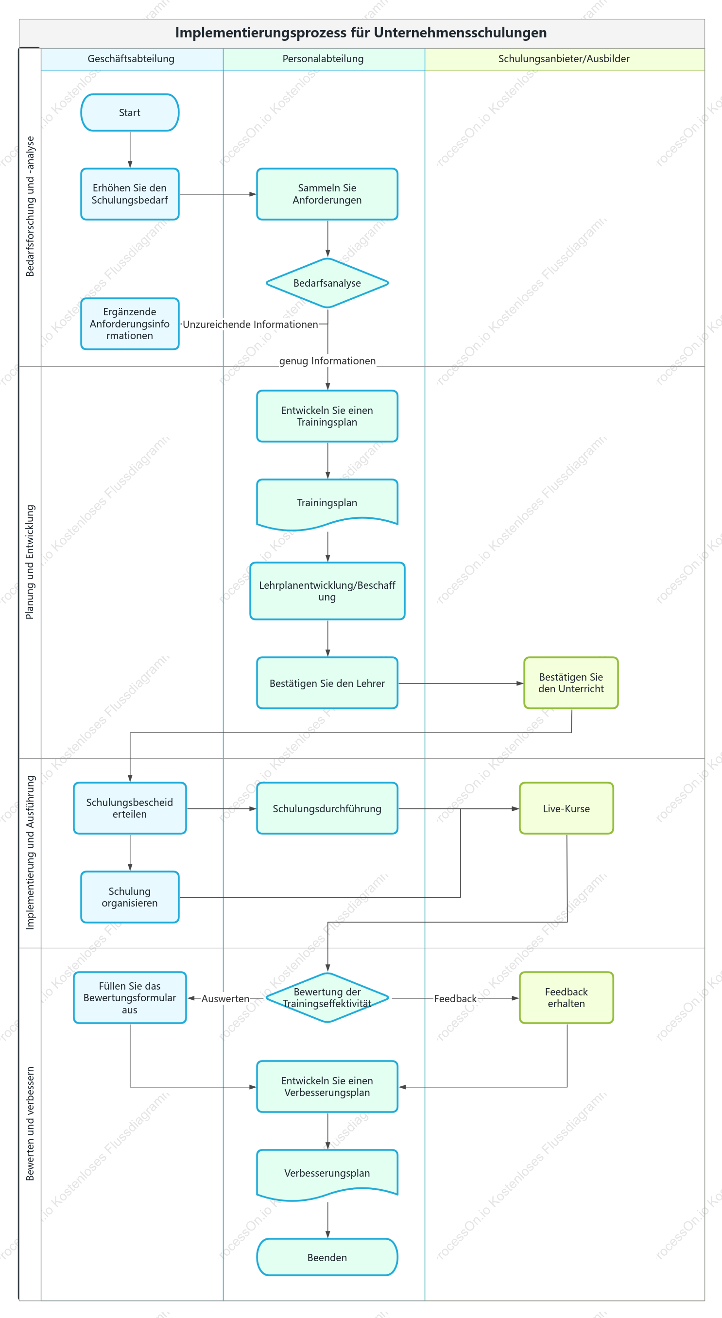 Ablaufdiagramm für HR-Schulungsprozesse