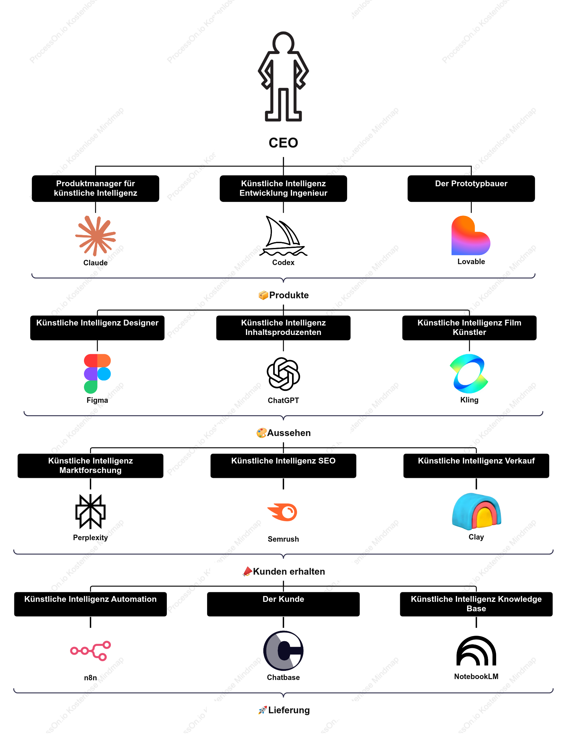 Organigramm für ein KI-gestütztes OPC (Ein-Personen-Unternehmen)