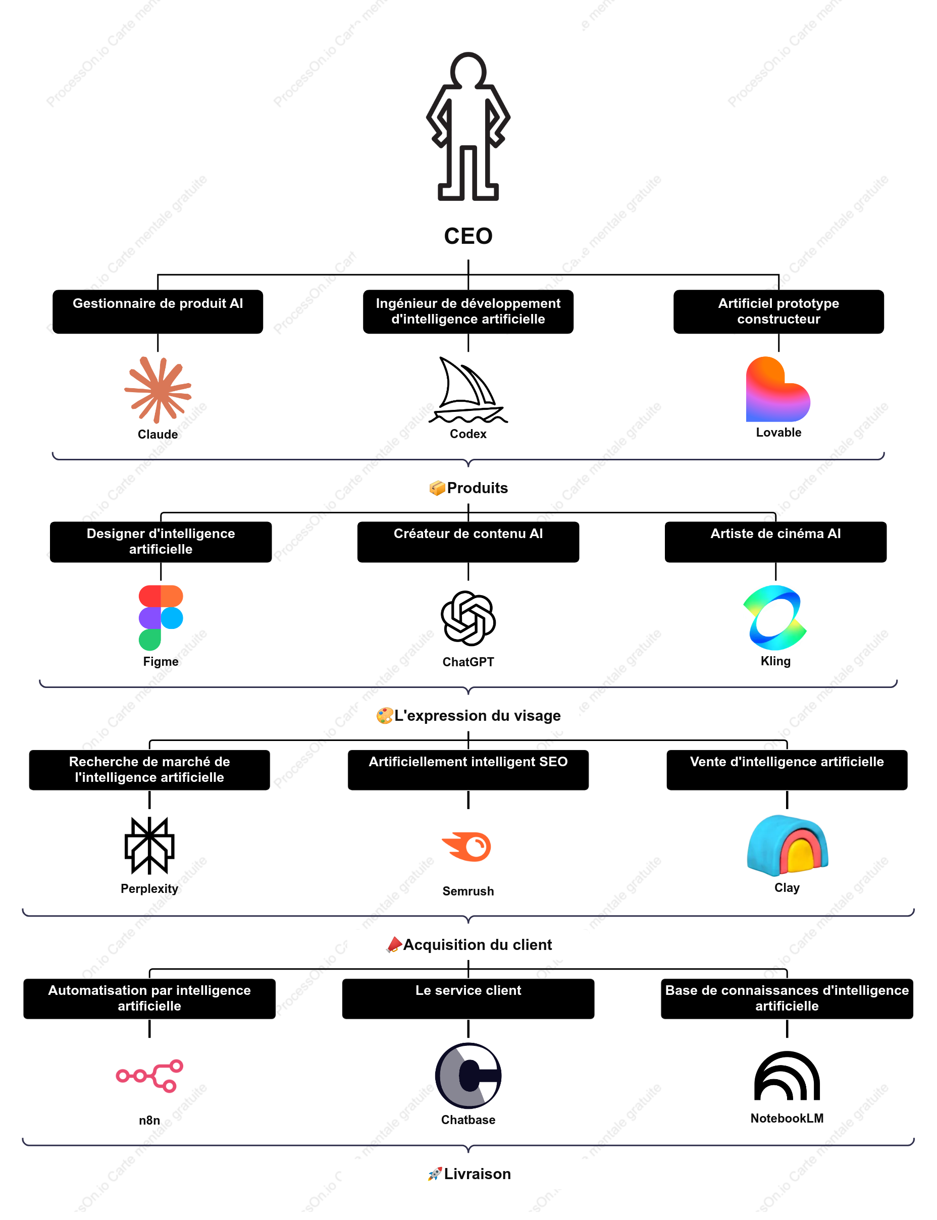 Organigramme pour une OPC (entreprise unipersonnelle) pilotée par l'IA