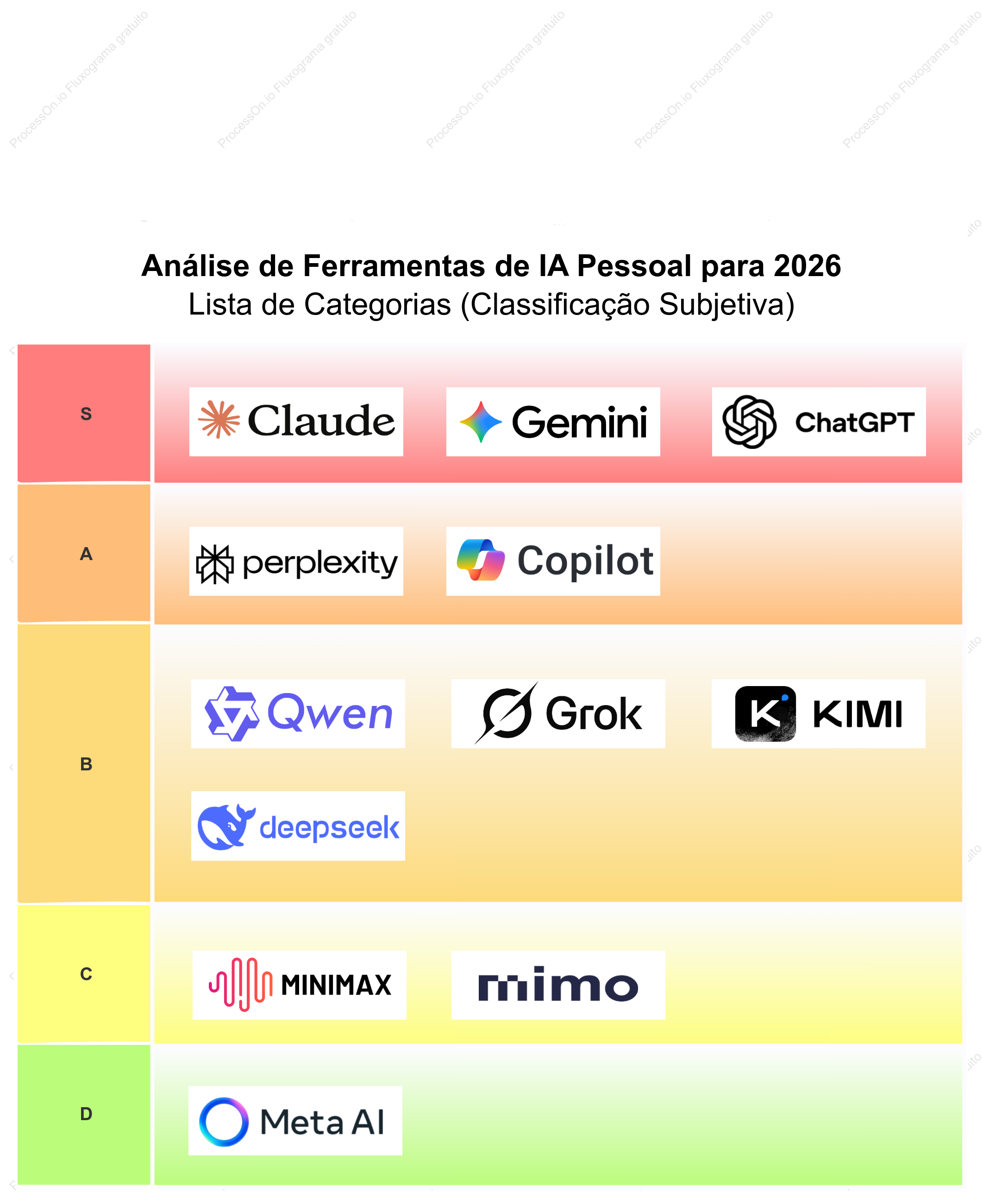 Análise de Ferramentas de IA Pessoal para 2026: Lista de Categorias (Classificação Subjetiva)