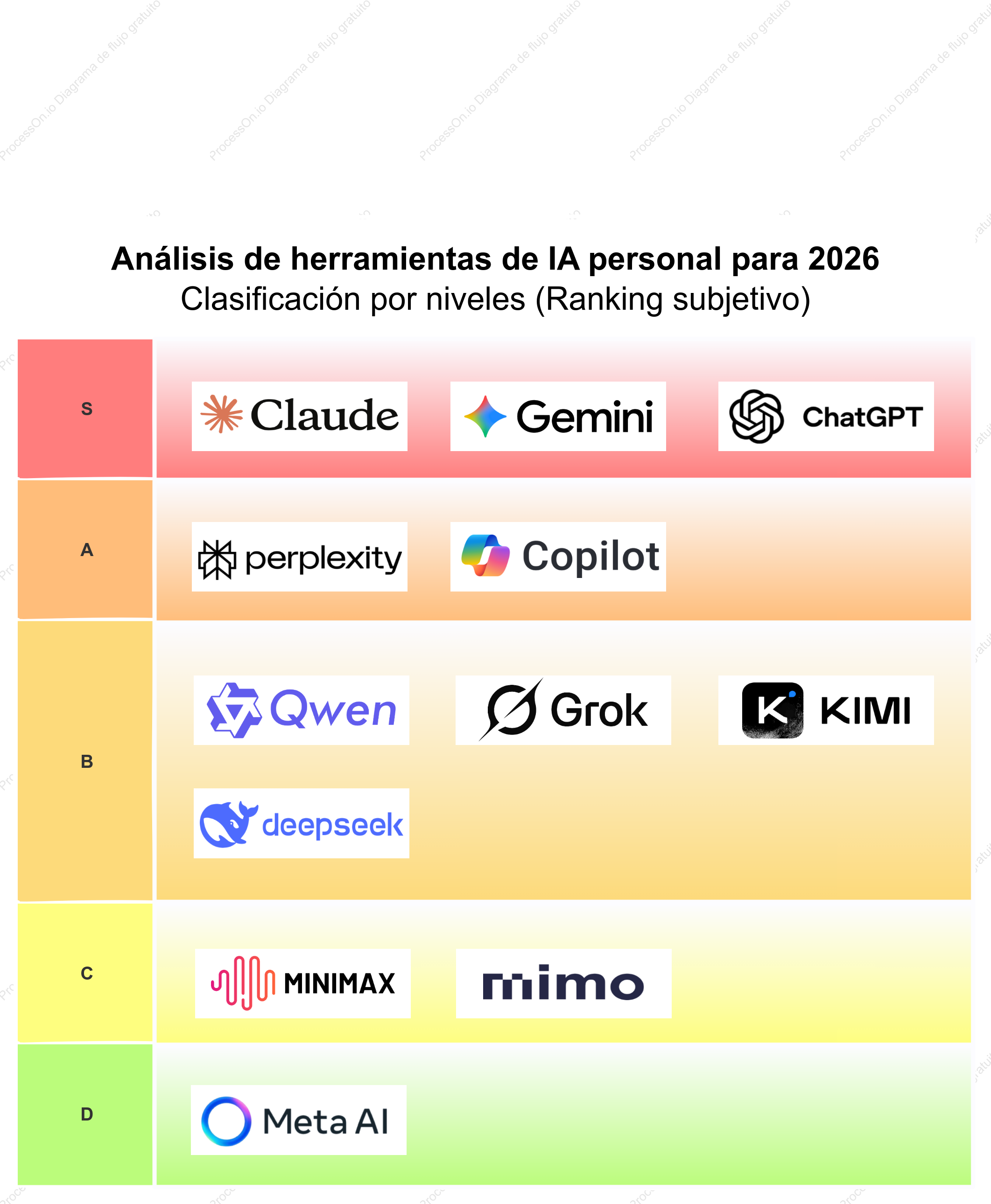 Análisis de herramientas de IA personal para 2026: Clasificación por niveles (Ranking subjetivo)