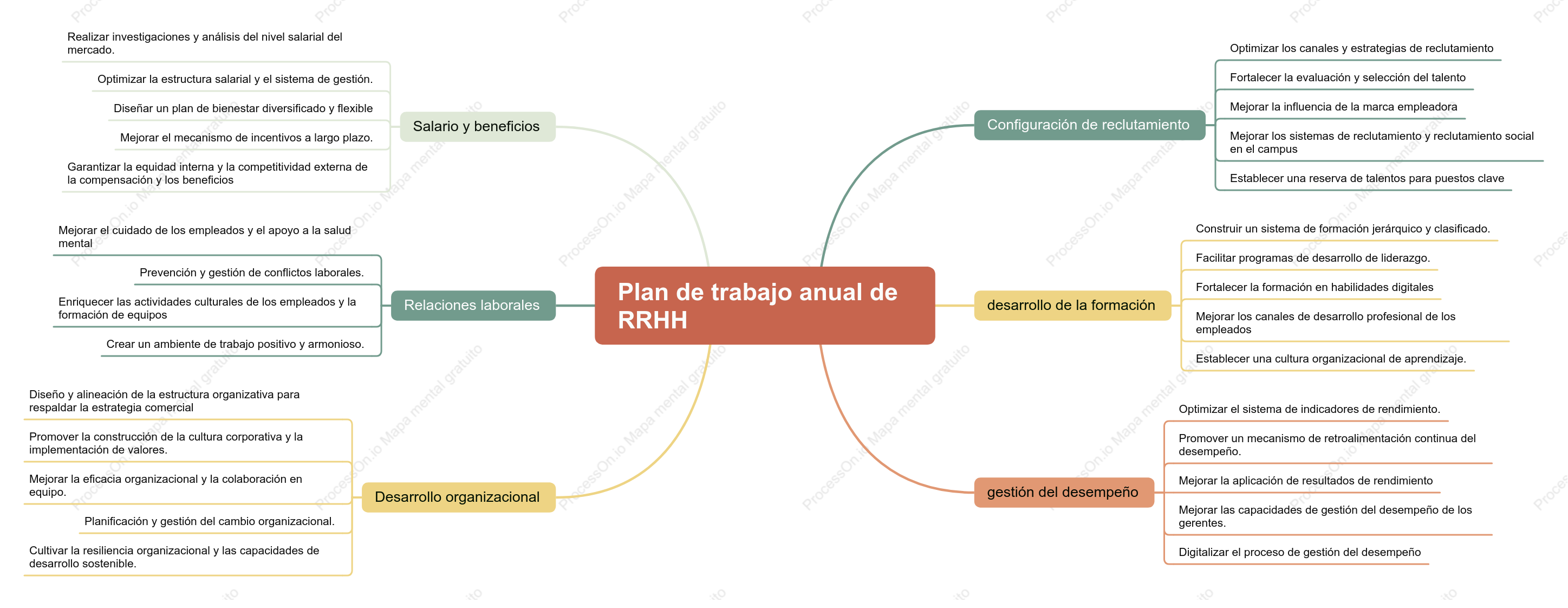 Plan de trabajo anual de Recursos Humanos