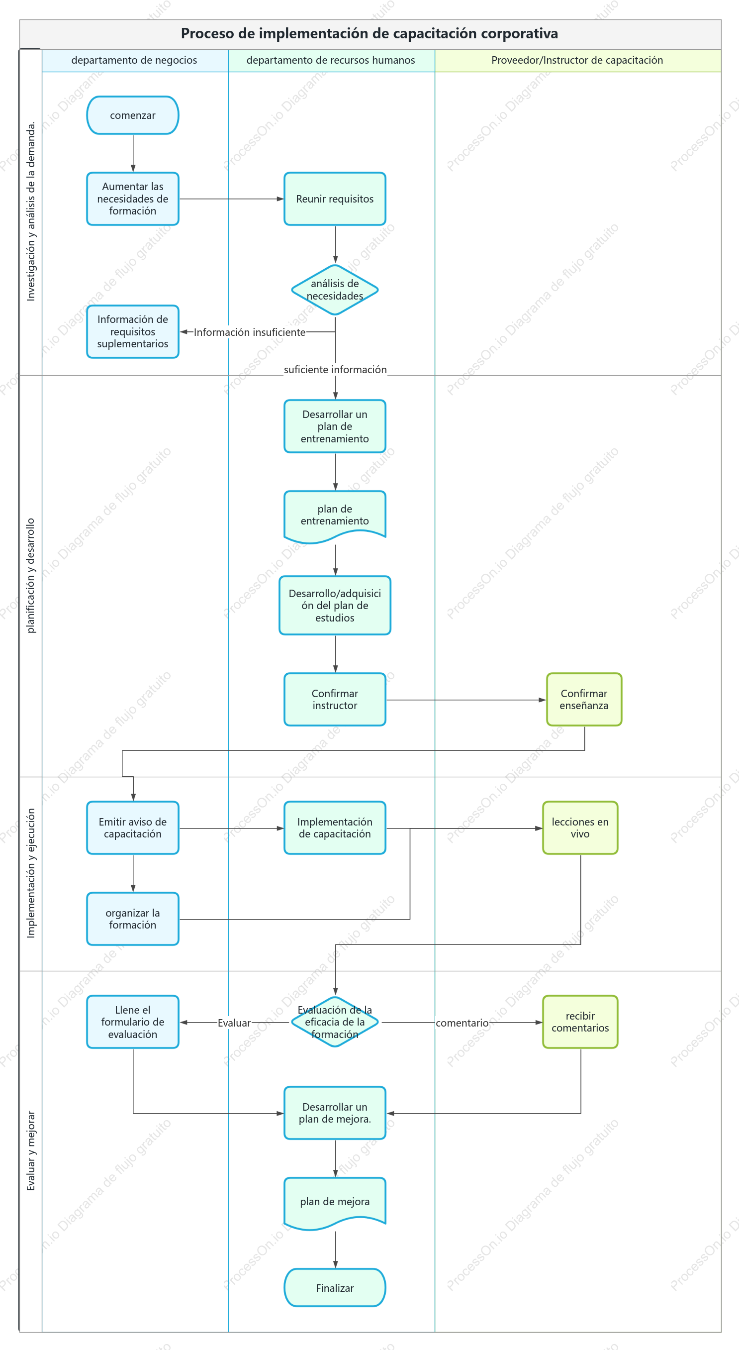 Diagrama de flujo del proceso de capacitación de Recursos Humanos