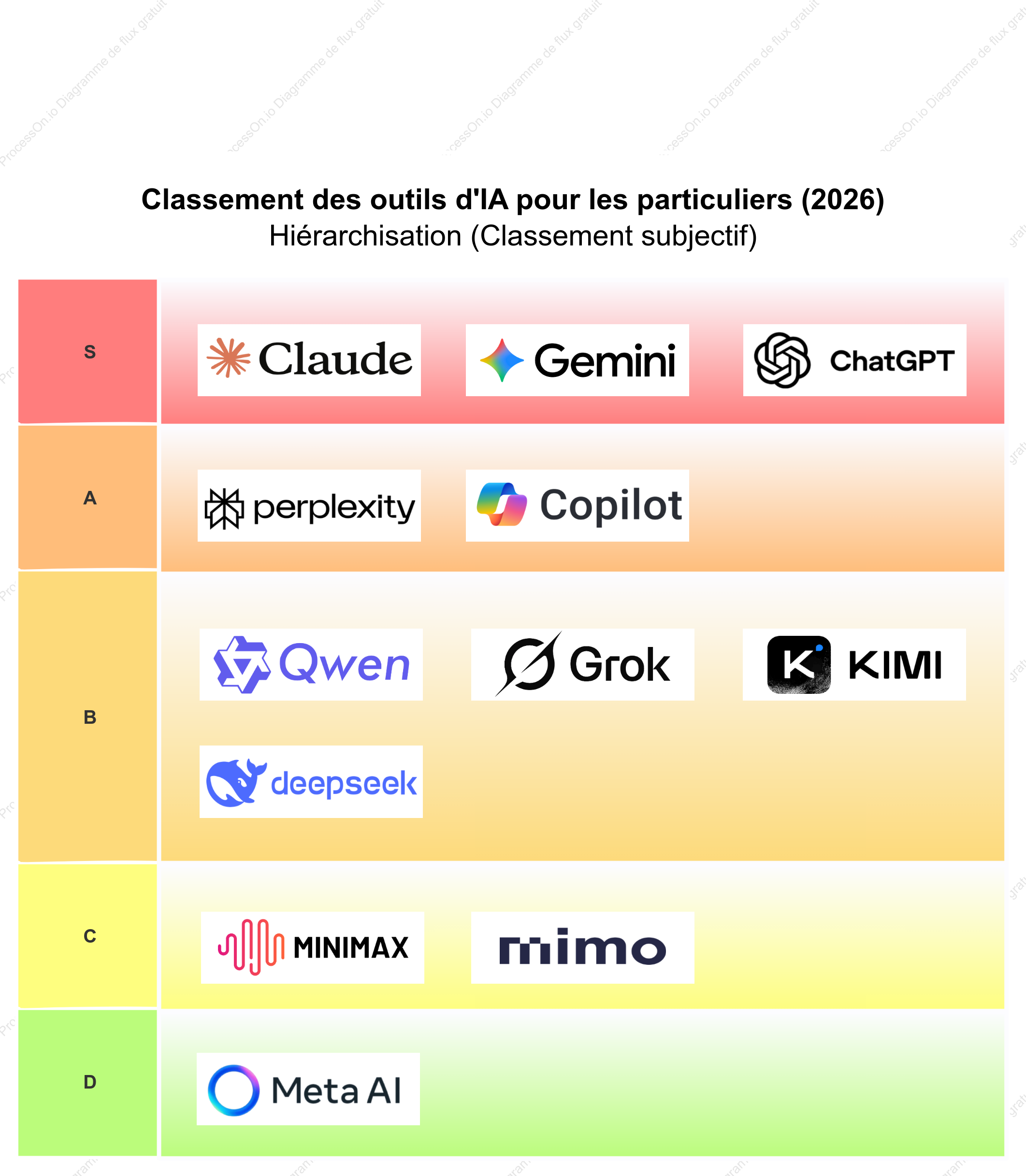 Classement des outils d'IA pour les particuliers (2026) : Hiérarchisation (Classement subjectif)
