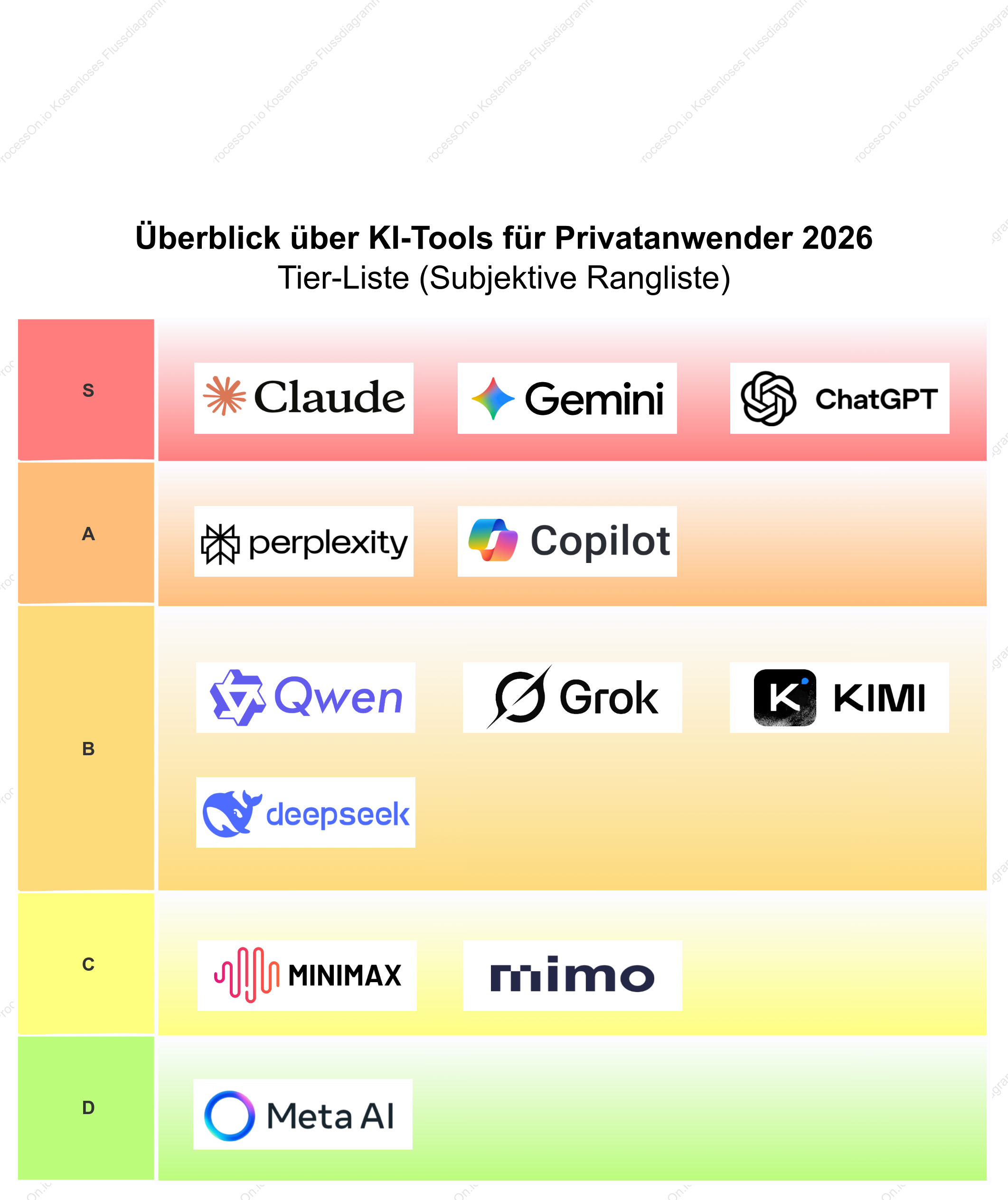 Überblick über KI-Tools für Privatanwender 2026: Tier-Liste (Subjektive Rangliste)