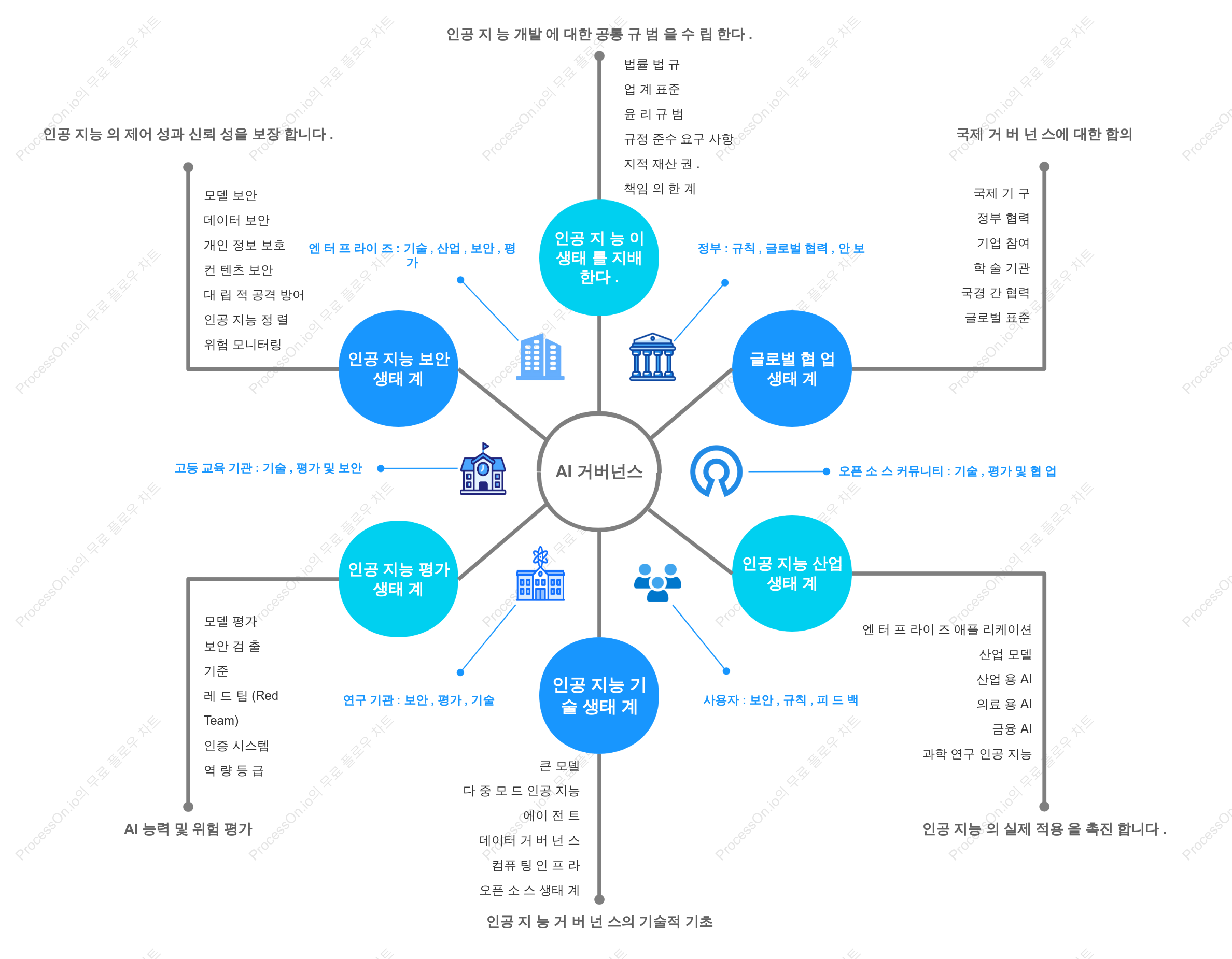 WAIC 2026 AI 거버넌스 생태계 맵