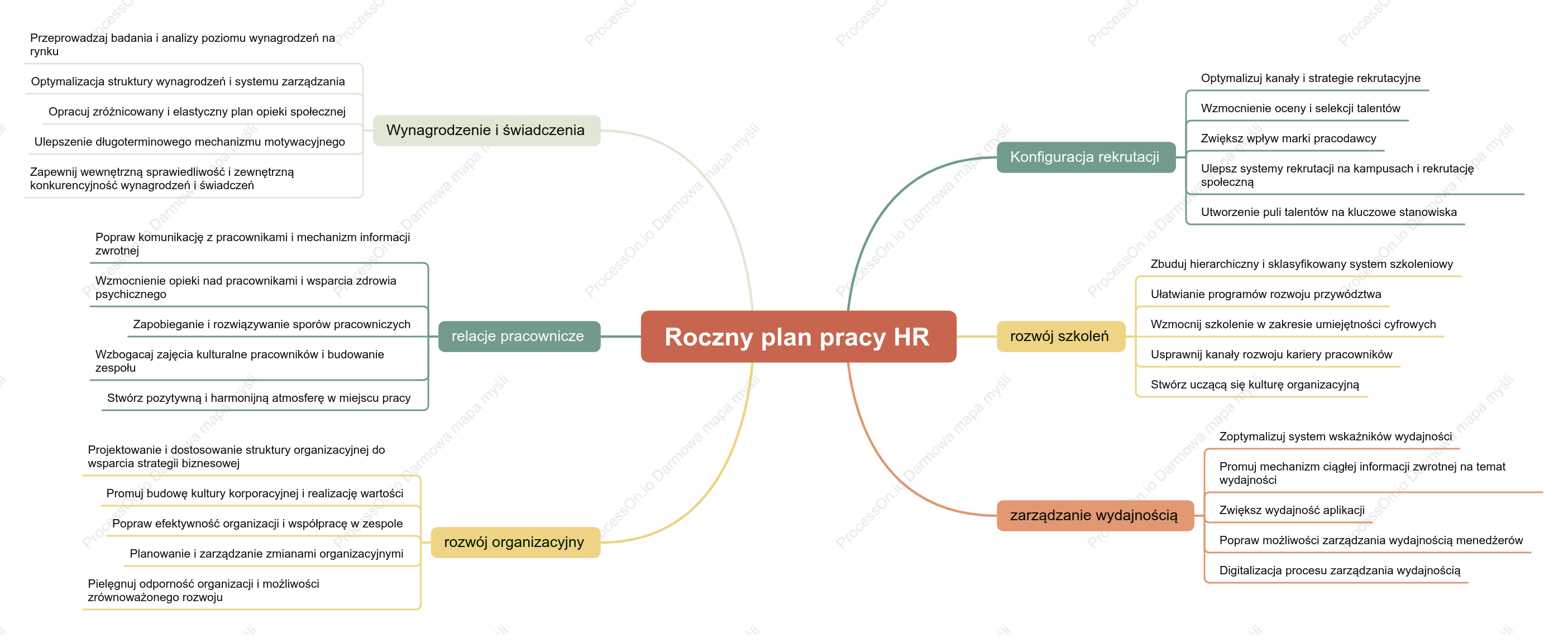 Roczny plan pracy działu HR