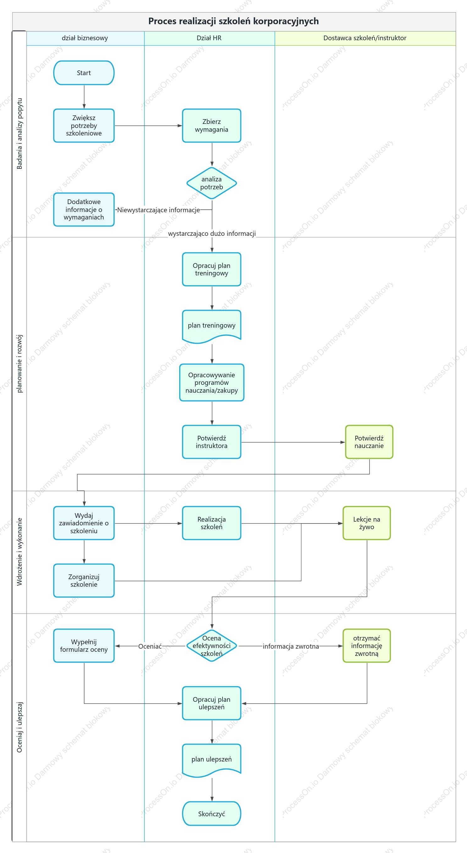 Organigramme du processus de formation RH