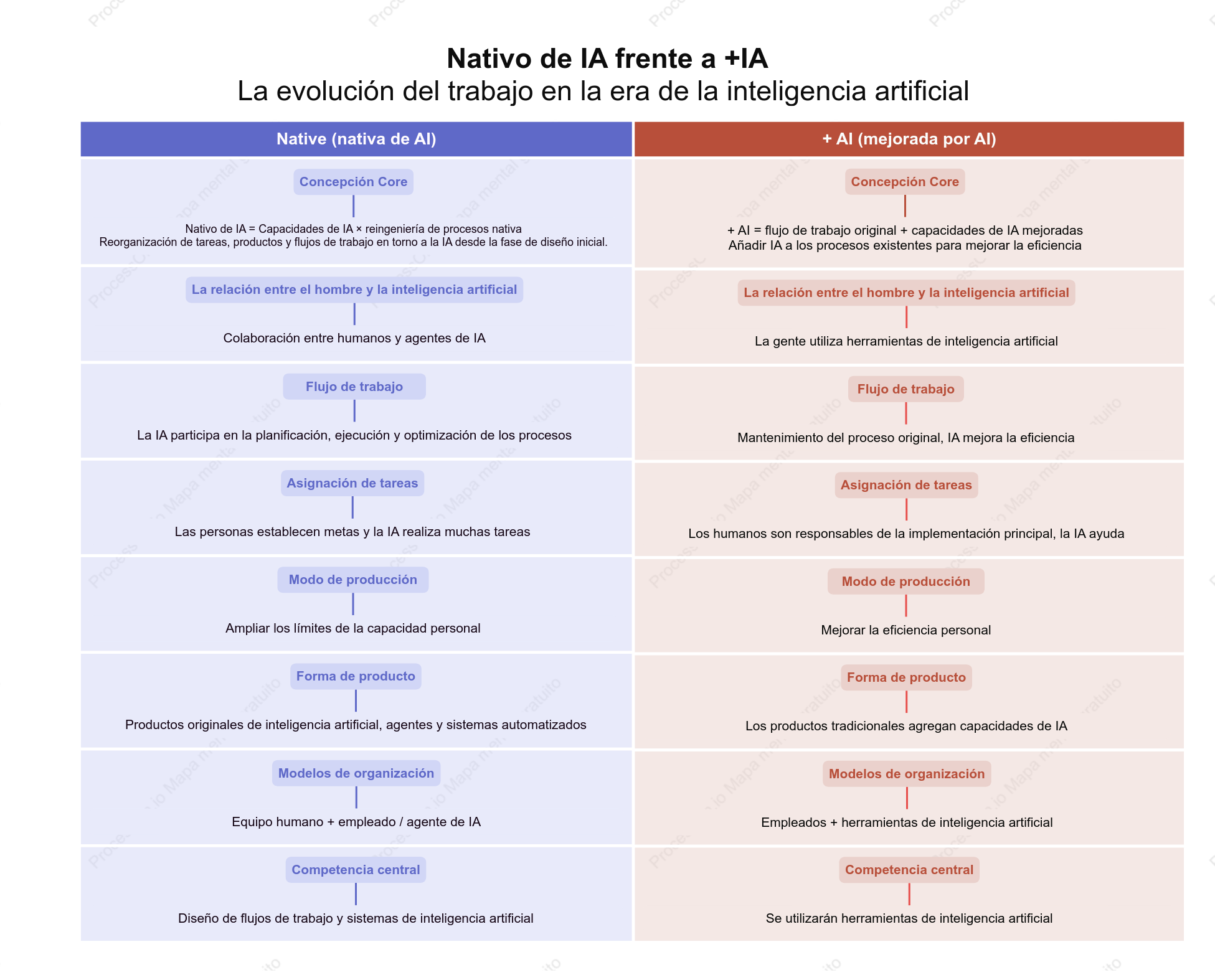Nativo de IA frente a +IA: La evolución del trabajo en la era de la inteligencia artificial