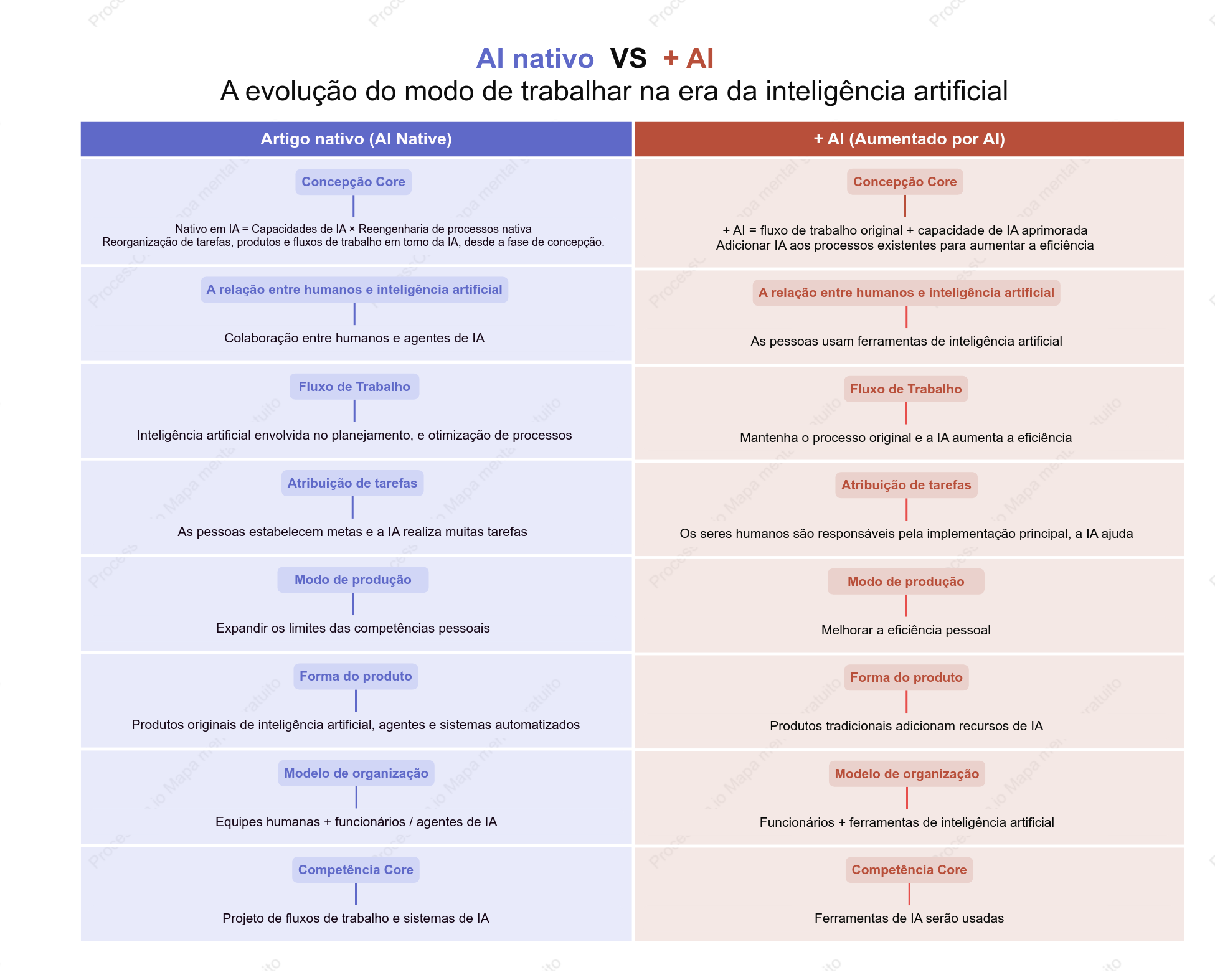 Nativo em IA vs. +IA: A Evolução do Trabalho na Era da IA